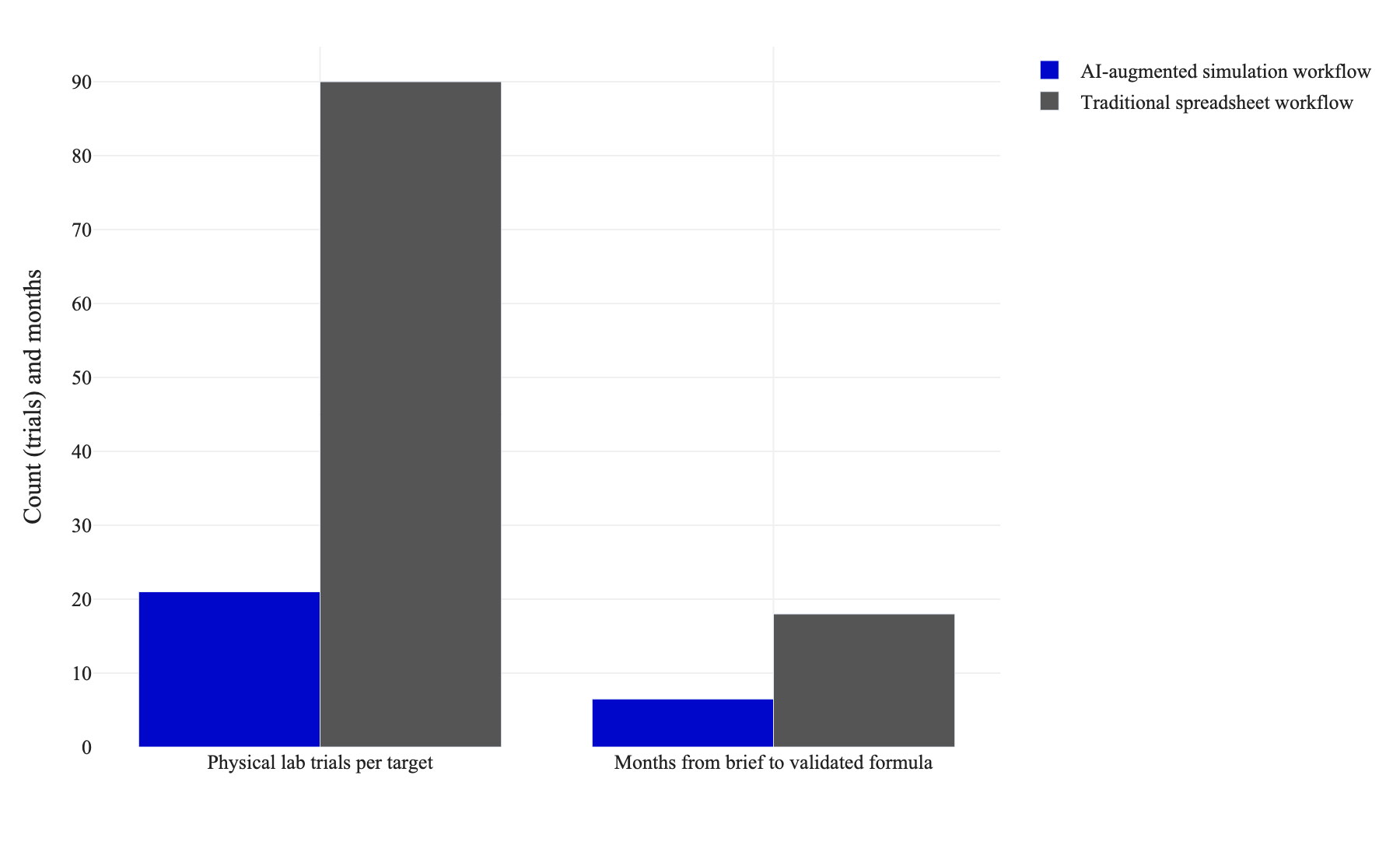 Grouped bar chart comparing a traditional spreadsheet reformulation workflow against an AI-augmented simulation workflow on physical lab trials per target and months from brief to validated formula, with both roughly cut by two thirds