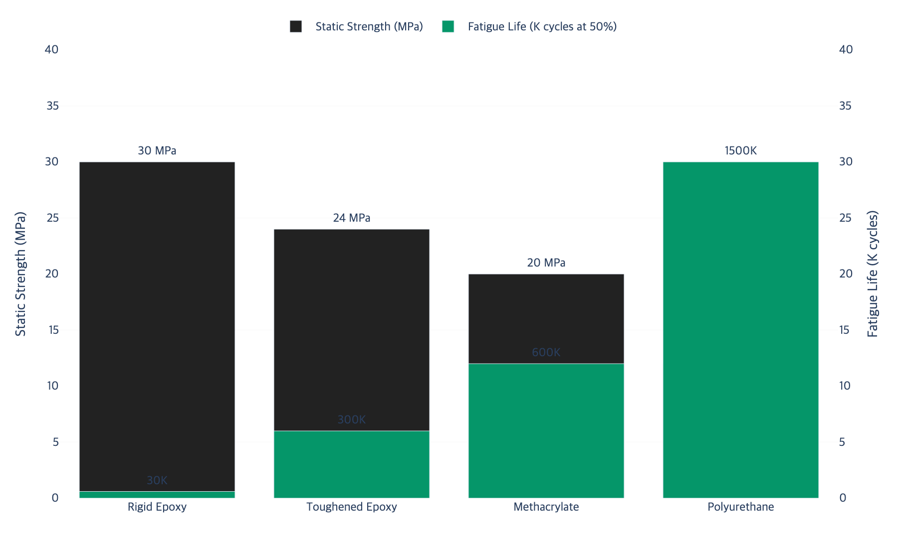 Strength vs fatigue tradeoff