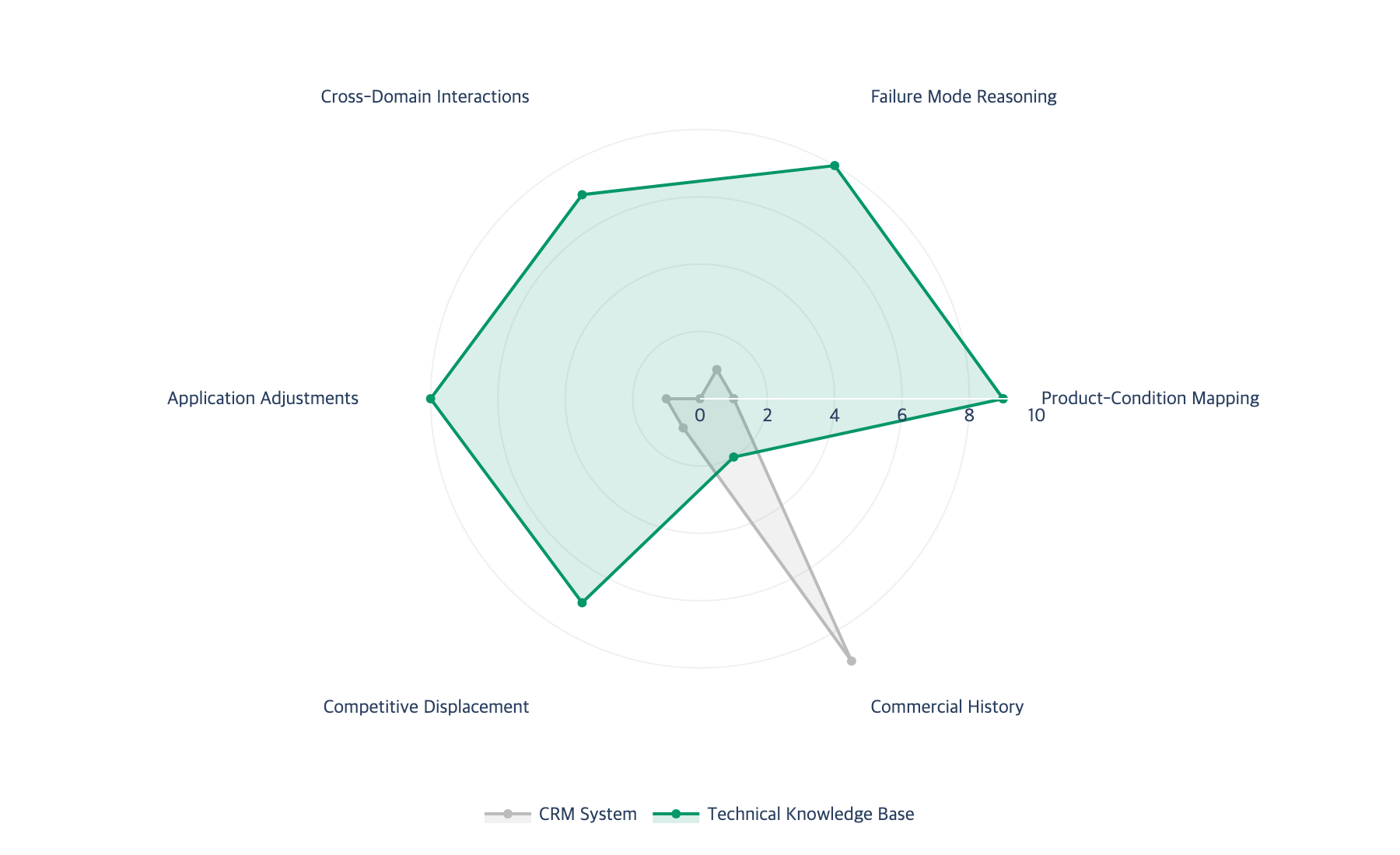 Radar chart comparing CRM and knowledge base capabilities