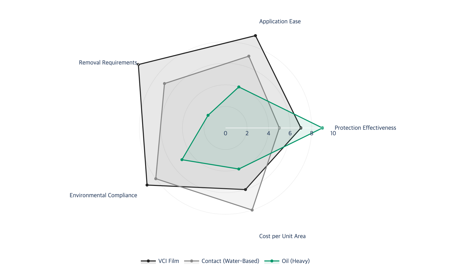 Radar chart comparing VCI Film, Contact Water, and Oil Heavy across five selection factors