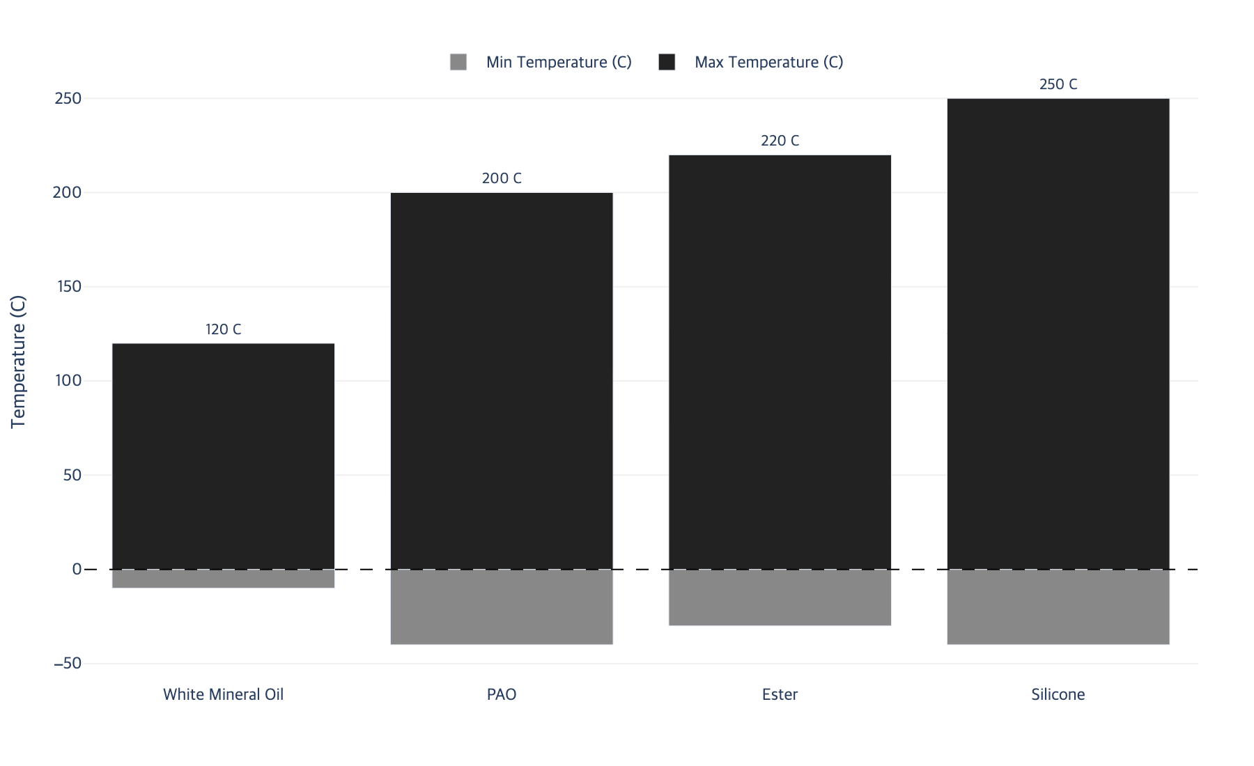 Grouped bar chart showing temperature ranges for WMO, PAO, Ester, and Silicone base oils