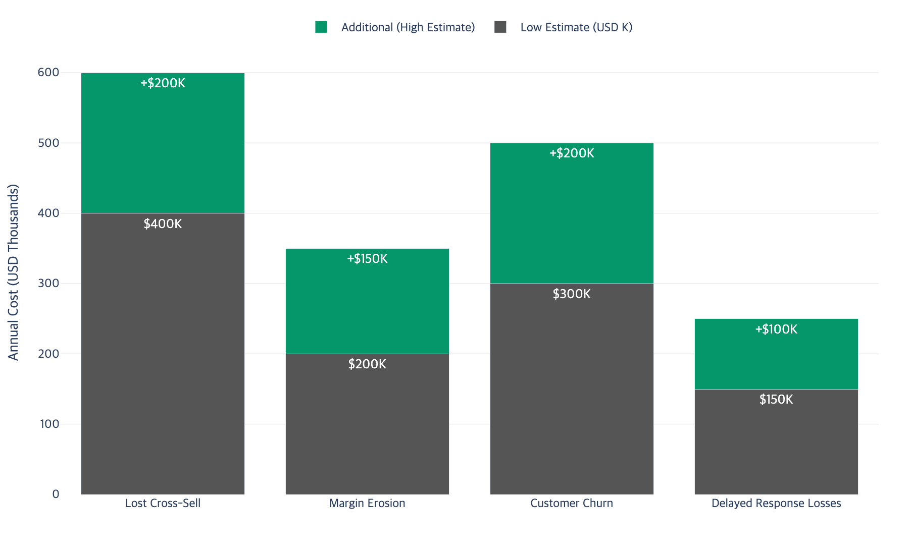 Credibility gap cost breakdown