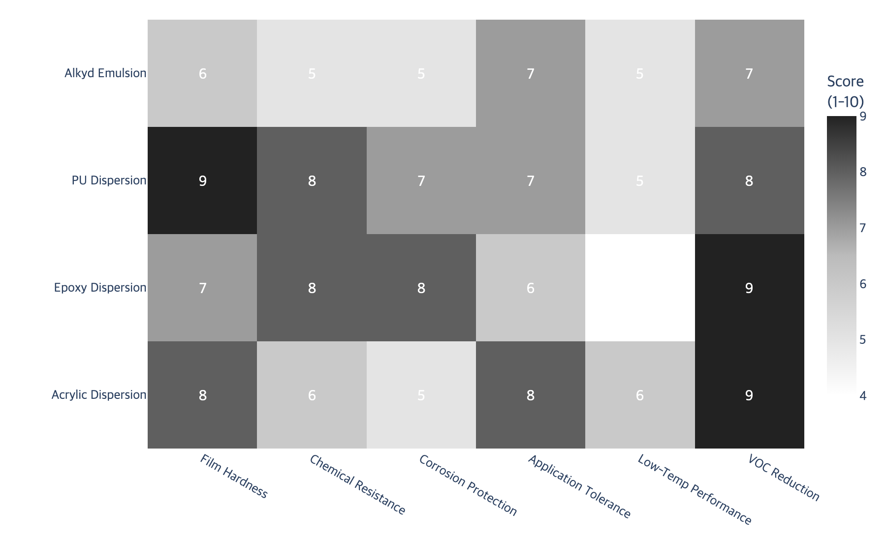 Waterborne Technology Maturity Heatmap