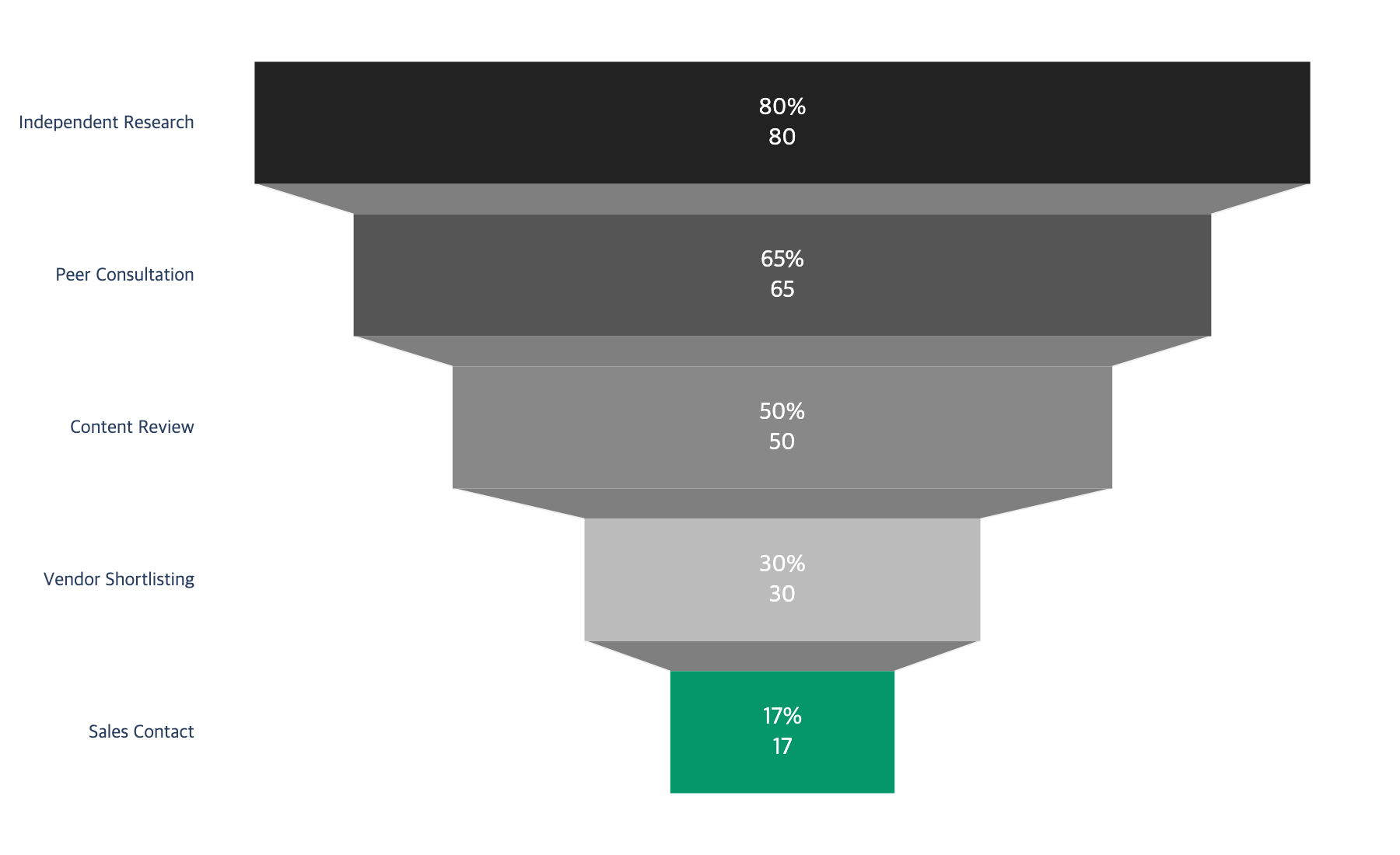 Buyer journey funnel