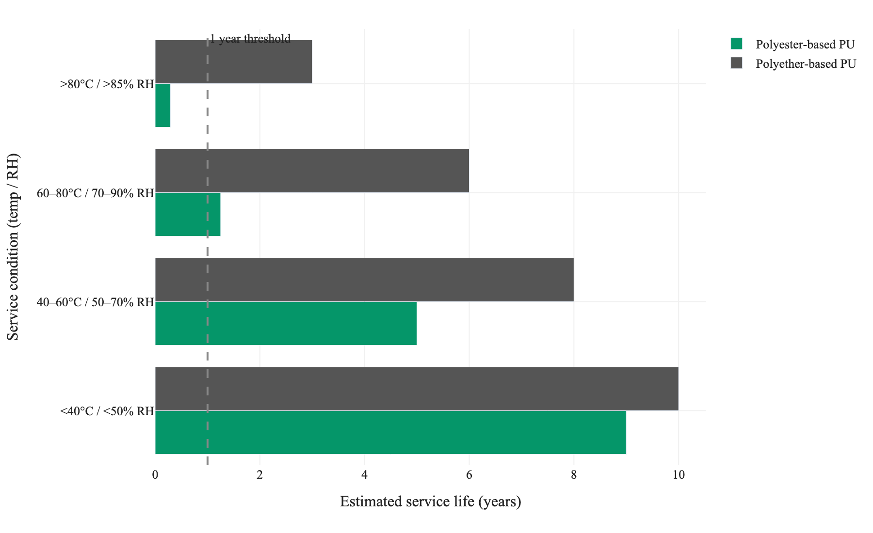 Figure 1. Estimated service life (midpoint of published ranges) for polyester-based and polyether-based PU sealants across four temperature-humidity severity classes; polyether maintains multi-year life at the most aggressive conditions while polyester degrades to under four months.