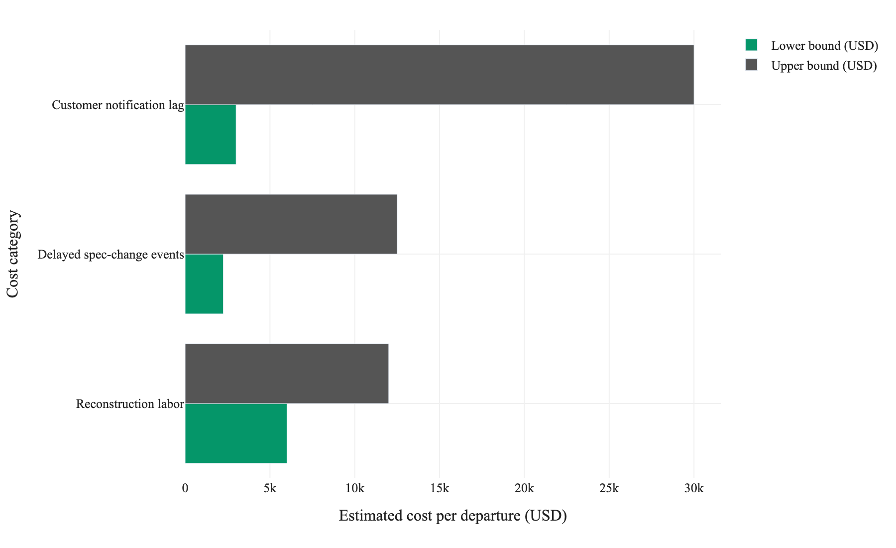 Figure 1. Estimated lower and upper bound costs per departure across three audit-readiness cost categories; values taken directly from table assumptions, no extrapolation applied.