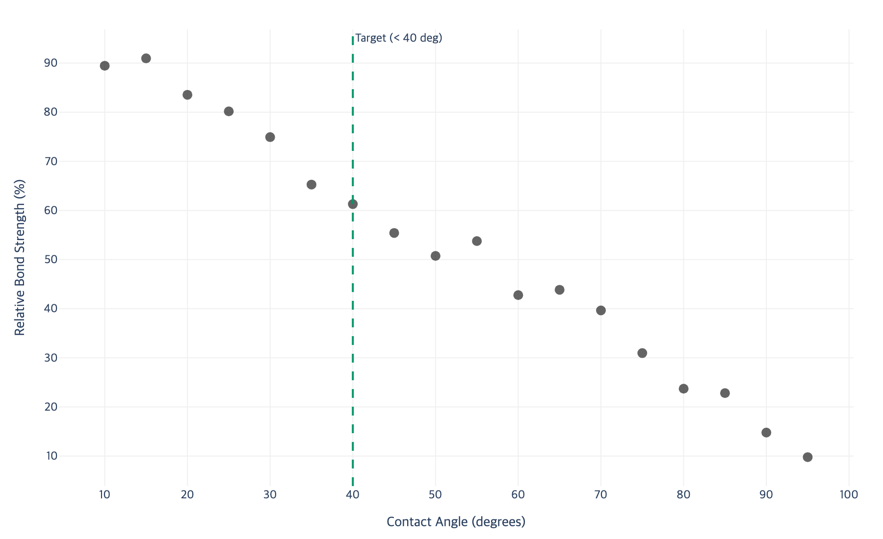 Contact angle