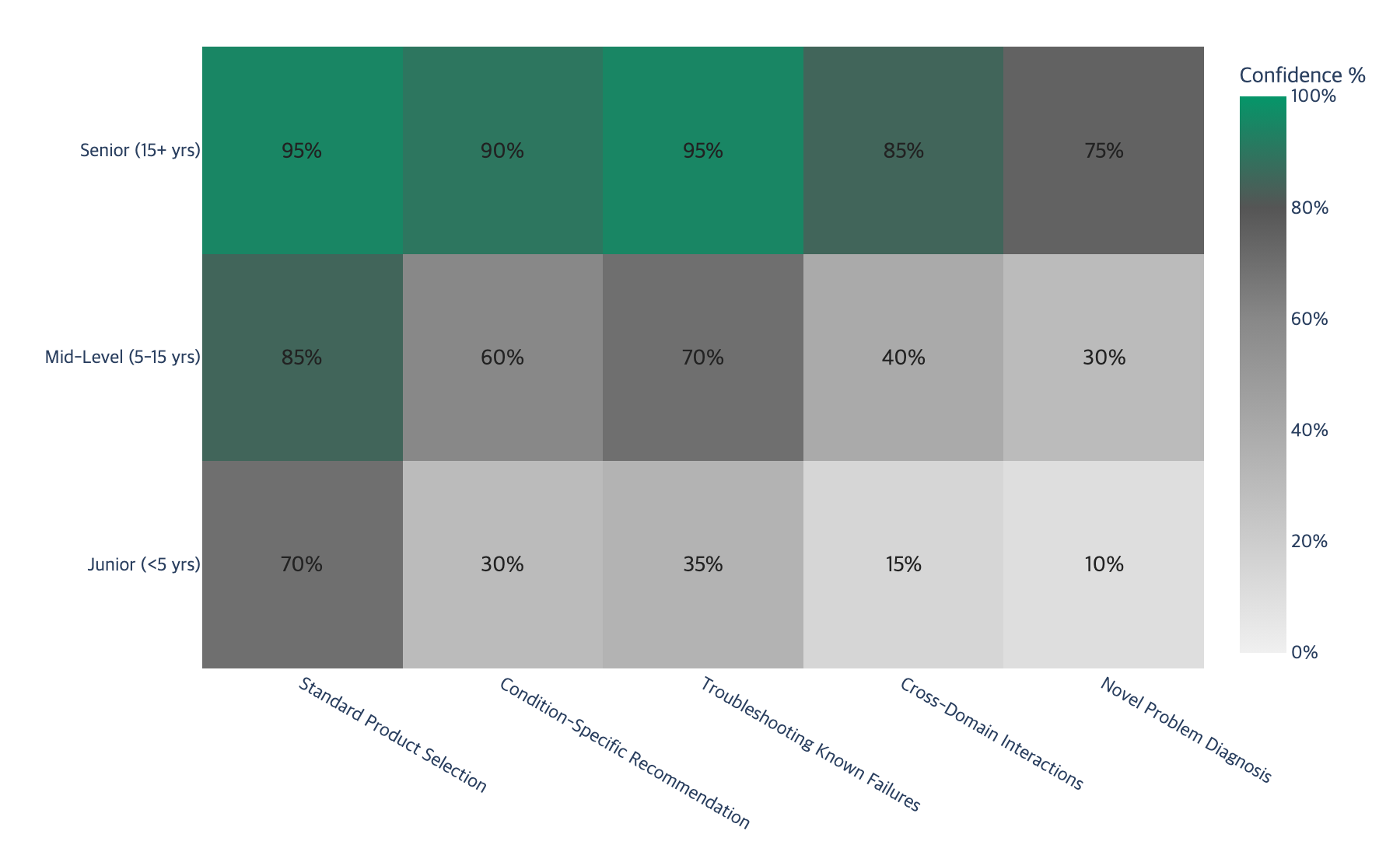 Heatmap showing confidence levels by experience and question type