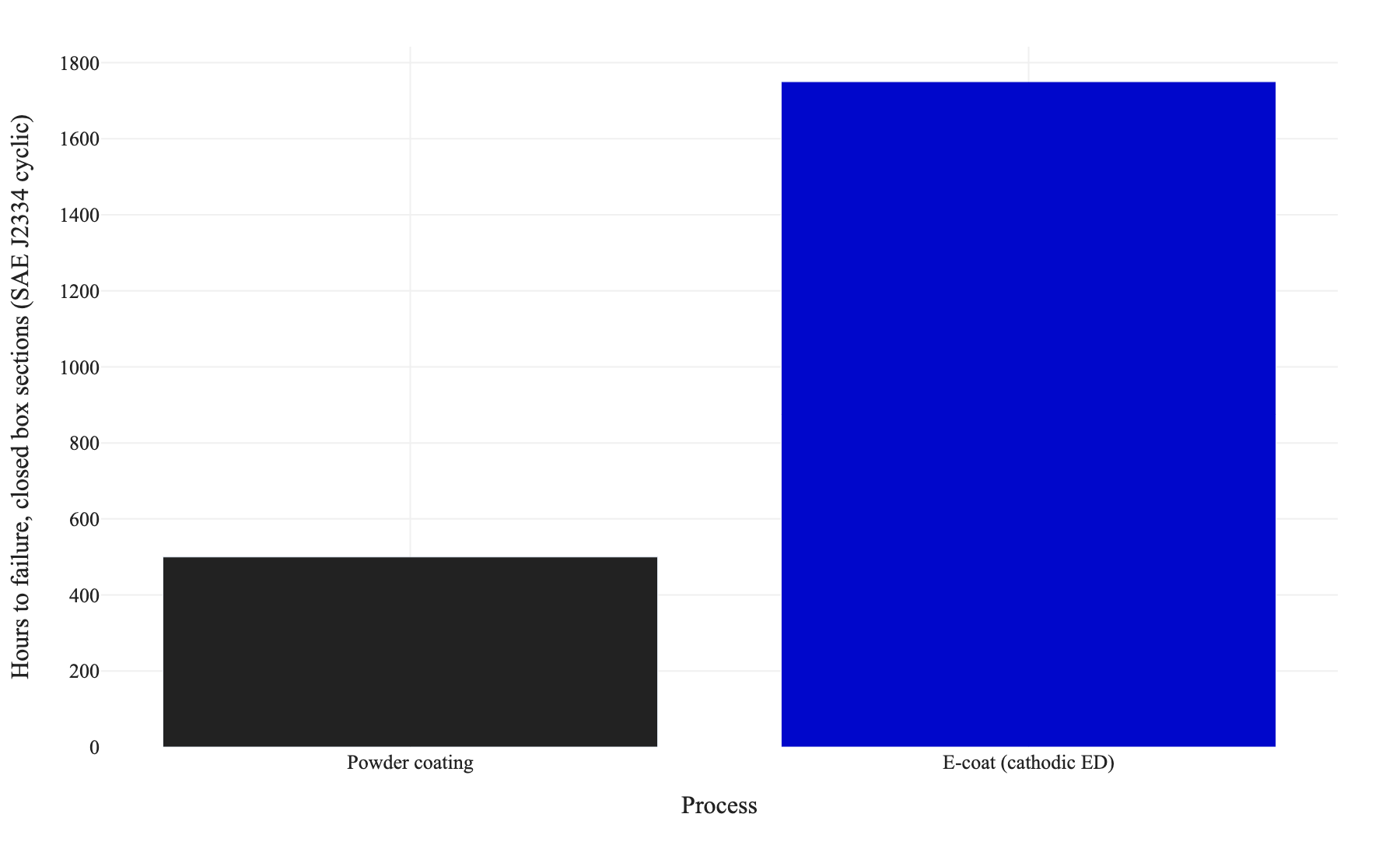 Bar chart of hours to failure on closed box sections under SAE J2334 cyclic testing, with powder coating at roughly 500 hours and cathodic e-coat at roughly 1,750 hours