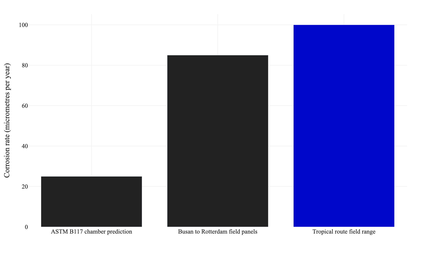 Bar chart comparing corrosion rate predicted by ASTM B117 chamber exposure against field-measured rates, showing the chamber under-predicting by roughly a factor of three to four