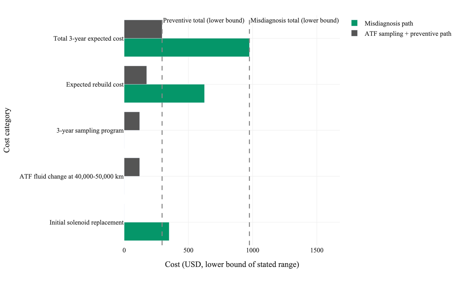 Figure 1. Per-vehicle 3-year cost breakdown comparing the misdiagnosis path (solenoid replacements, high rebuild probability) with the ATF sampling and preventive replacement path; all values are lower bounds of the ranges stated in the article.