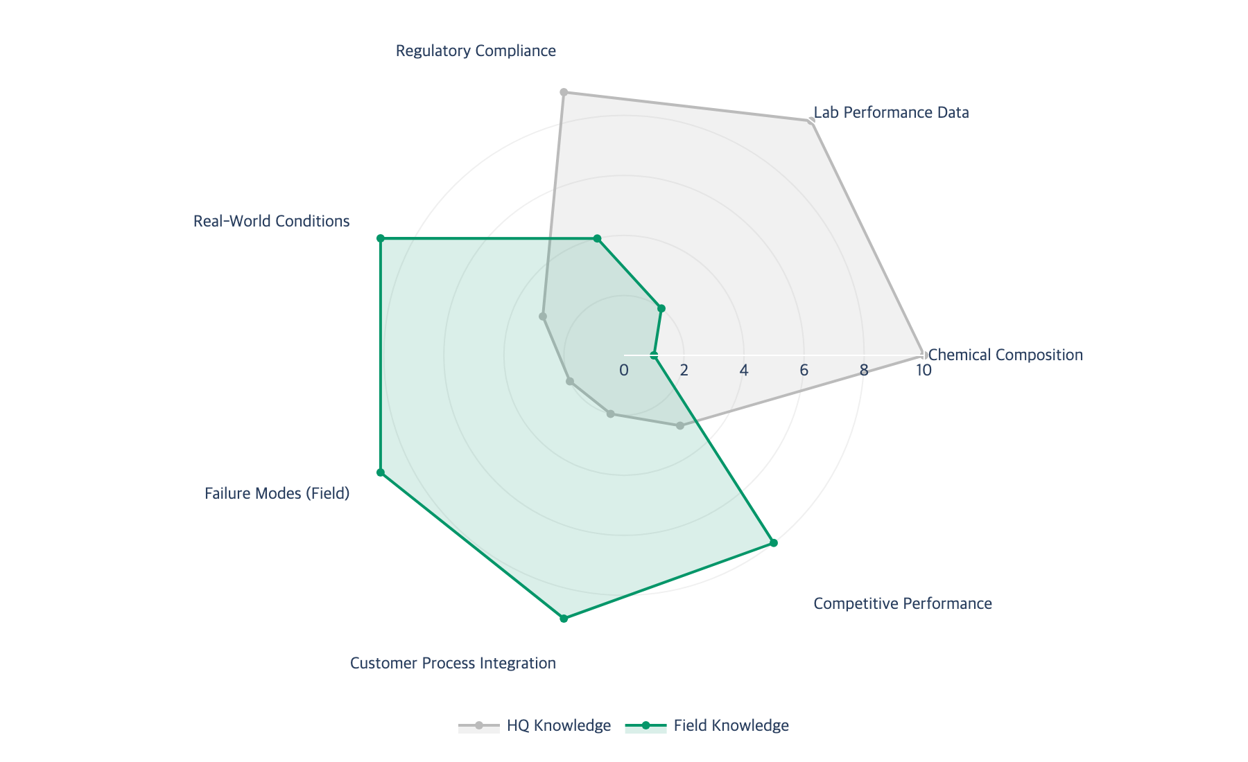 Radar chart comparing HQ and field knowledge coverage