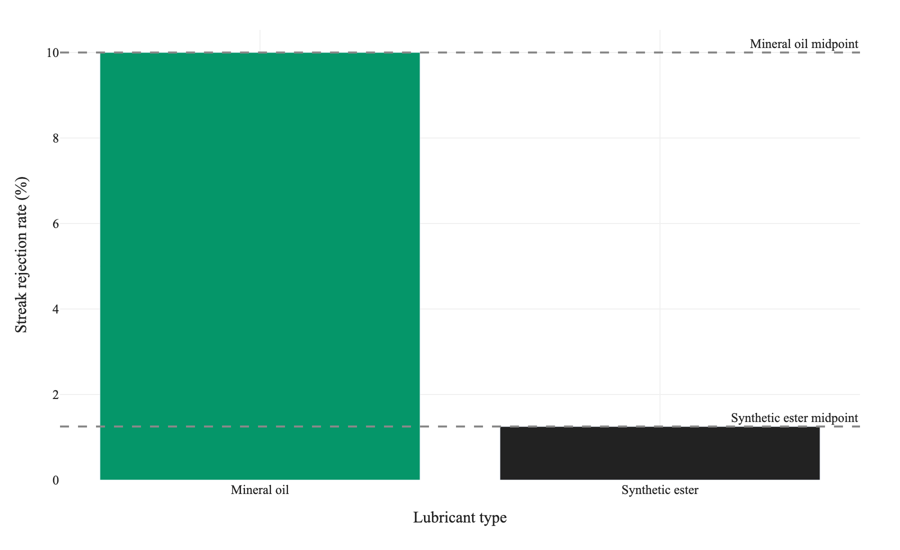 Figure 1. Streak rejection rate at 510–520 °C die bearing surface temperature for mineral oil versus synthetic ester lubricants; values are midpoints of the reported ranges (mineral oil: 5–15%, midpoint 10%; synthetic ester: 0.5–2%, midpoint 1.25%).