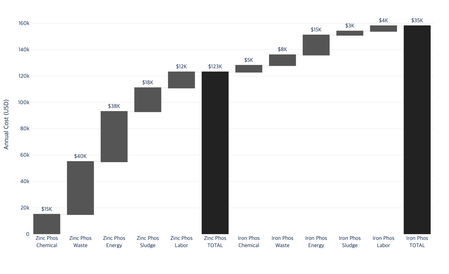 Waterfall chart comparing annual costs of zinc vs iron phosphate