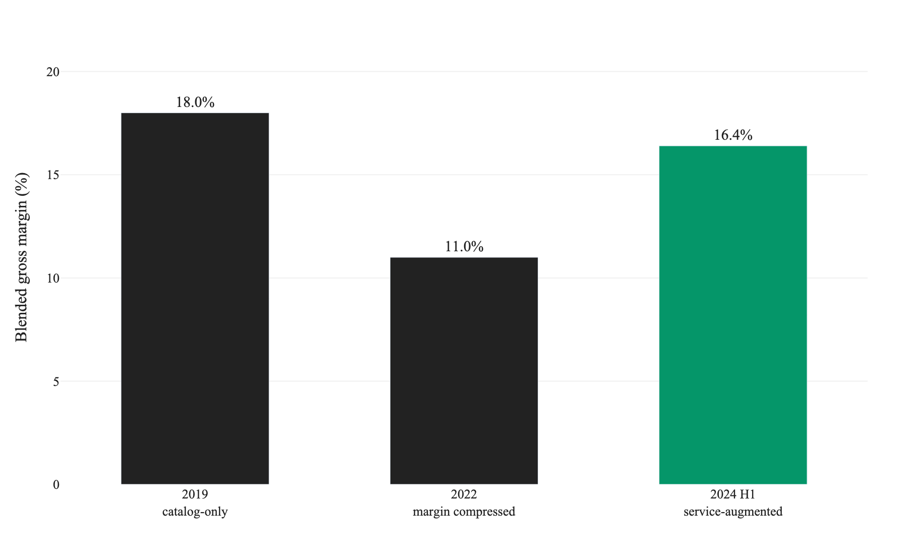 Bar chart of Company A blended gross margin: 18.0 percent in 2019 as a catalog-only distributor, compressed to 11.0 percent in 2022, recovered to 16.4 percent by 2024 H1 after the technical-service build