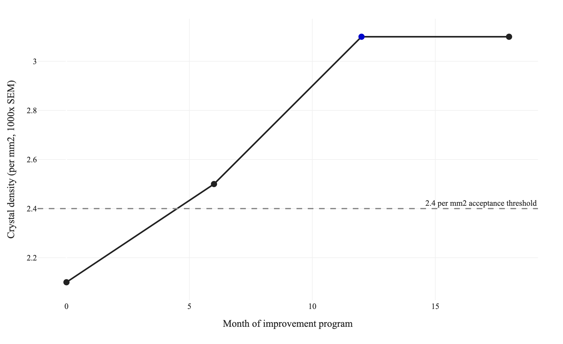 Line chart of measured crystal density across the Case B 18-month program, rising from 2.1 to 3.1 per mm2 and crossing the 2.4 per mm2 acceptance threshold after the Phase 1 bath concentration work.
