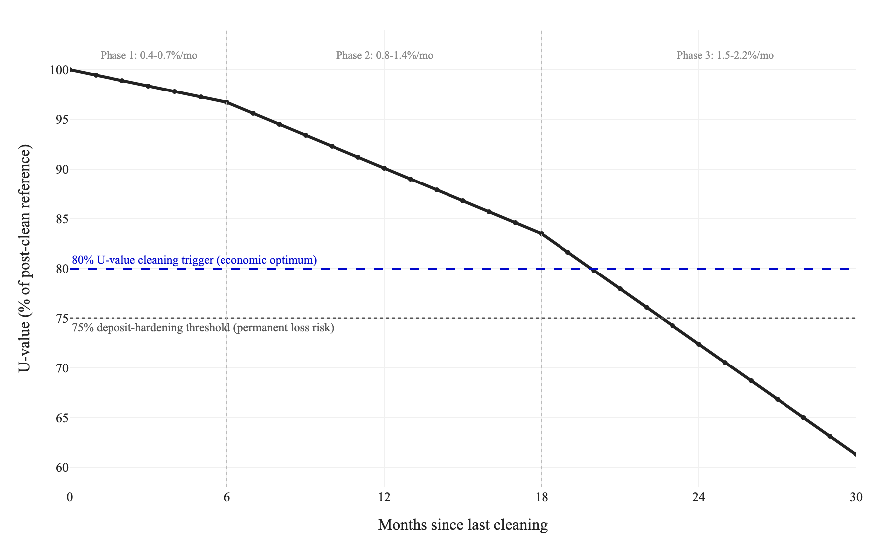 Line chart of U-value as a percentage of the post-clean reference over 30 months since the last cleaning, showing three decay phases (0.4 to 0.7 percent per month in months 0 to 6, 0.8 to 1.4 percent in months 6 to 18, and 1.5 to 2.2 percent after month 18), with the 80 percent cleaning trigger line and the 75 percent deposit-hardening threshold marked
