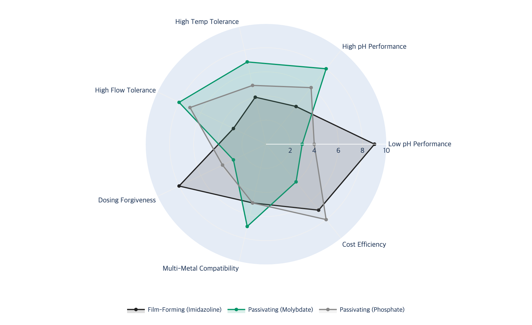 Radar chart comparing film-forming and passivating inhibitor performance