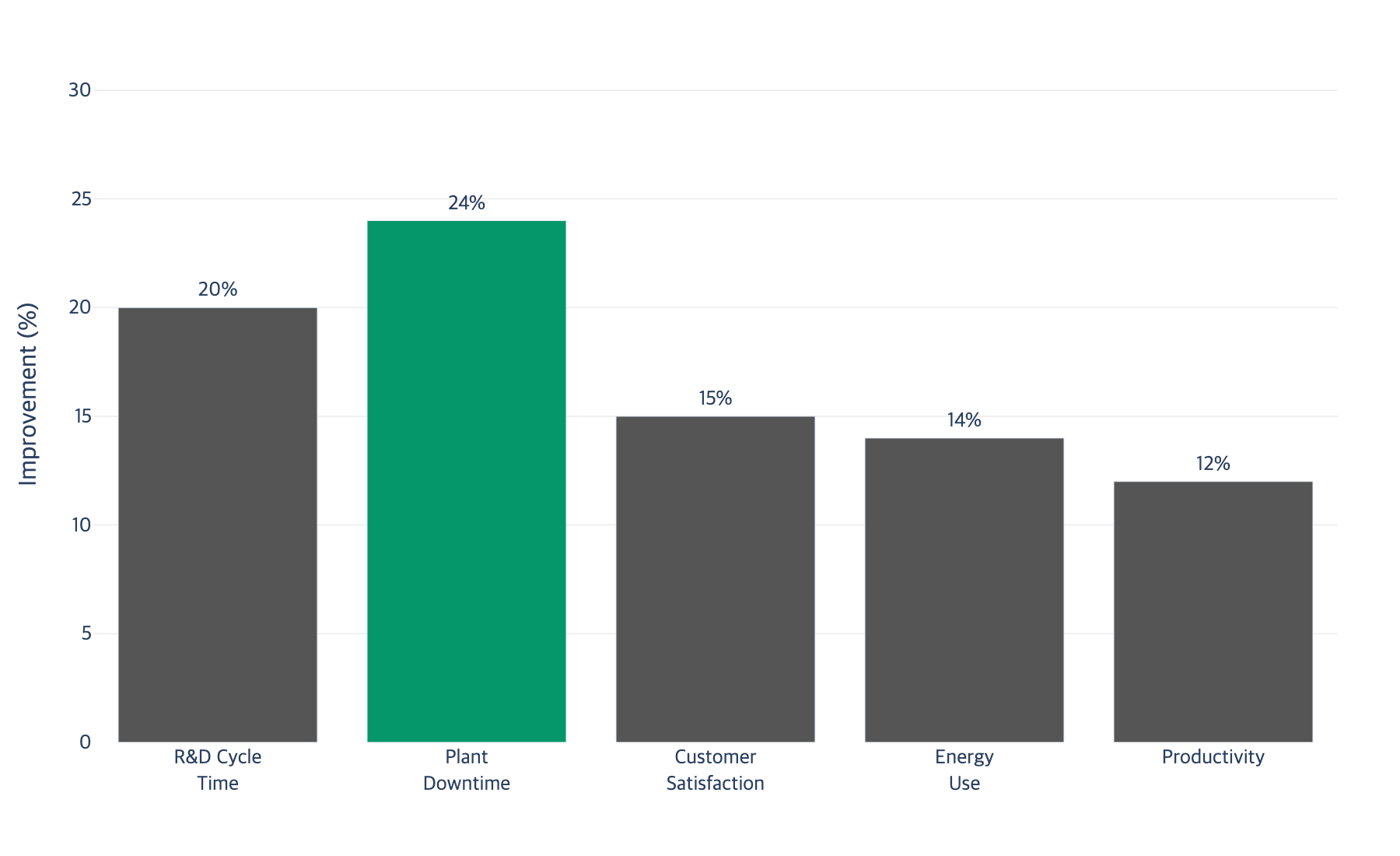 Bar chart showing improvement percentages across key performance metrics