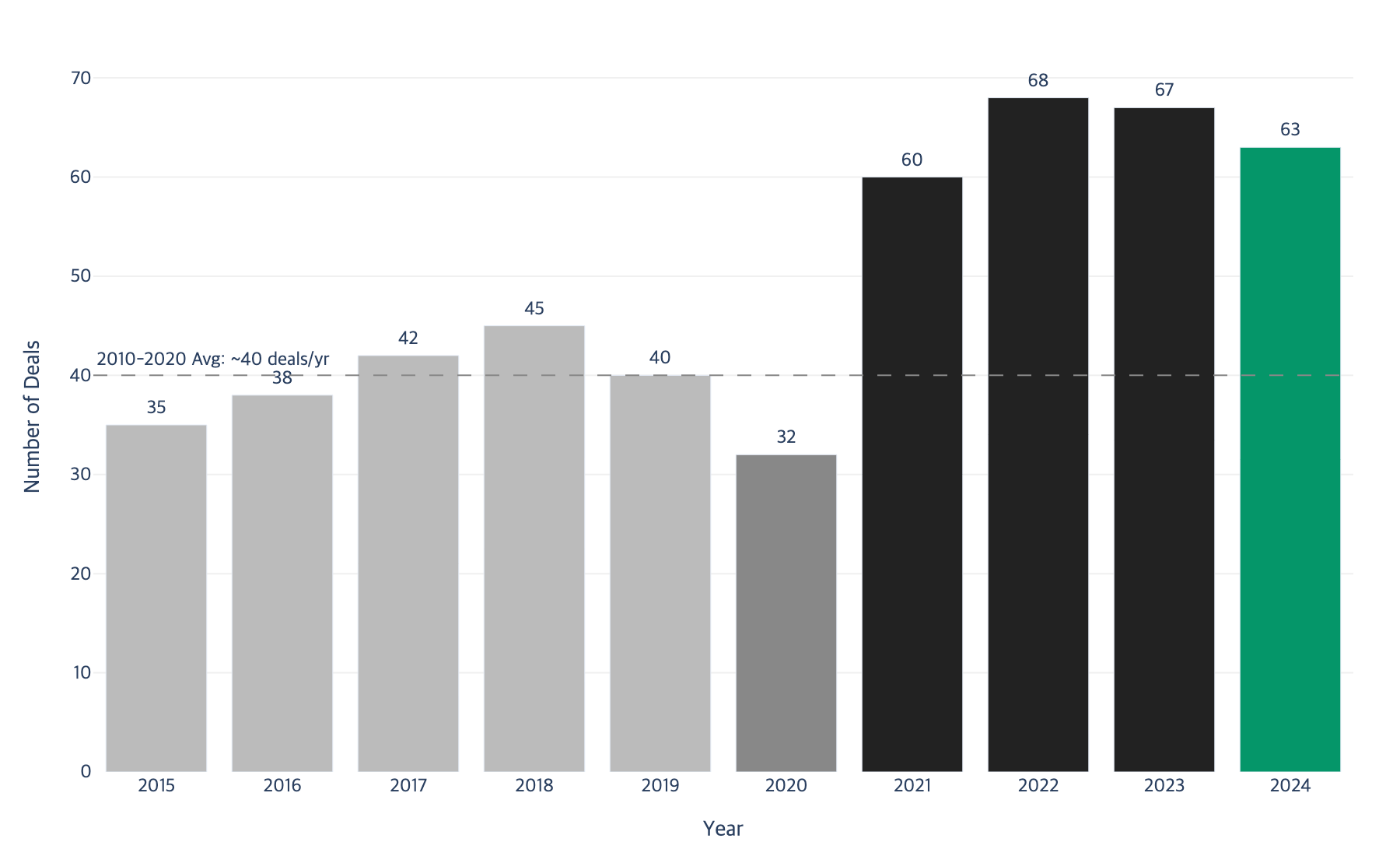 M&A deal volume