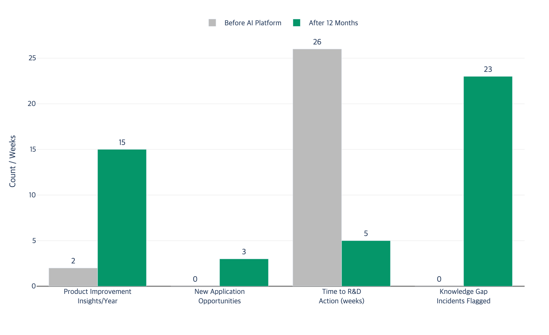 12-Month Outcome Comparison