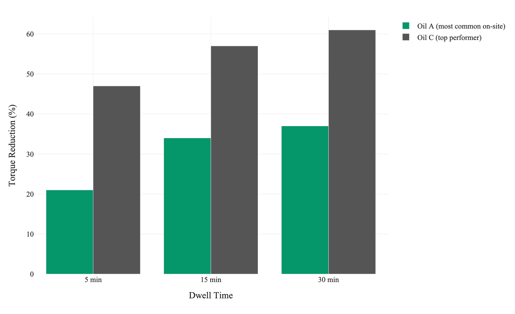 Figure 1. Torque reduction by dwell time for Oil A — the product stocked at 7 of 8 test sites — versus Oil C, the top-performing formulation; at every dwell interval Oil C delivers roughly double the torque reduction of the most commonly held inventory.