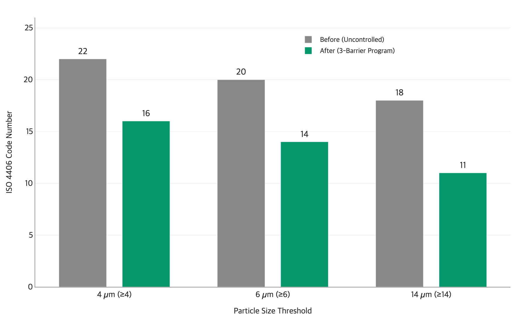 ISO cleanliness before vs after