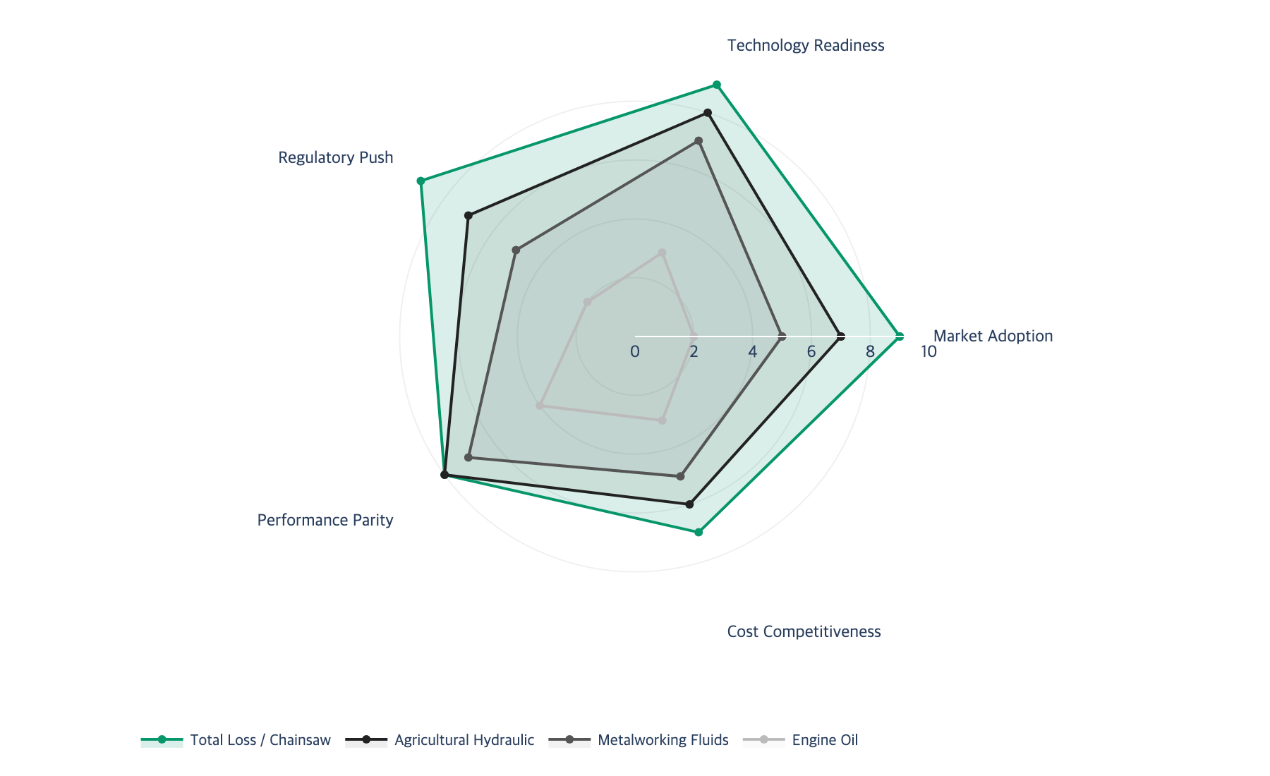 Bio-Based Lubricant Segment Readiness Comparison