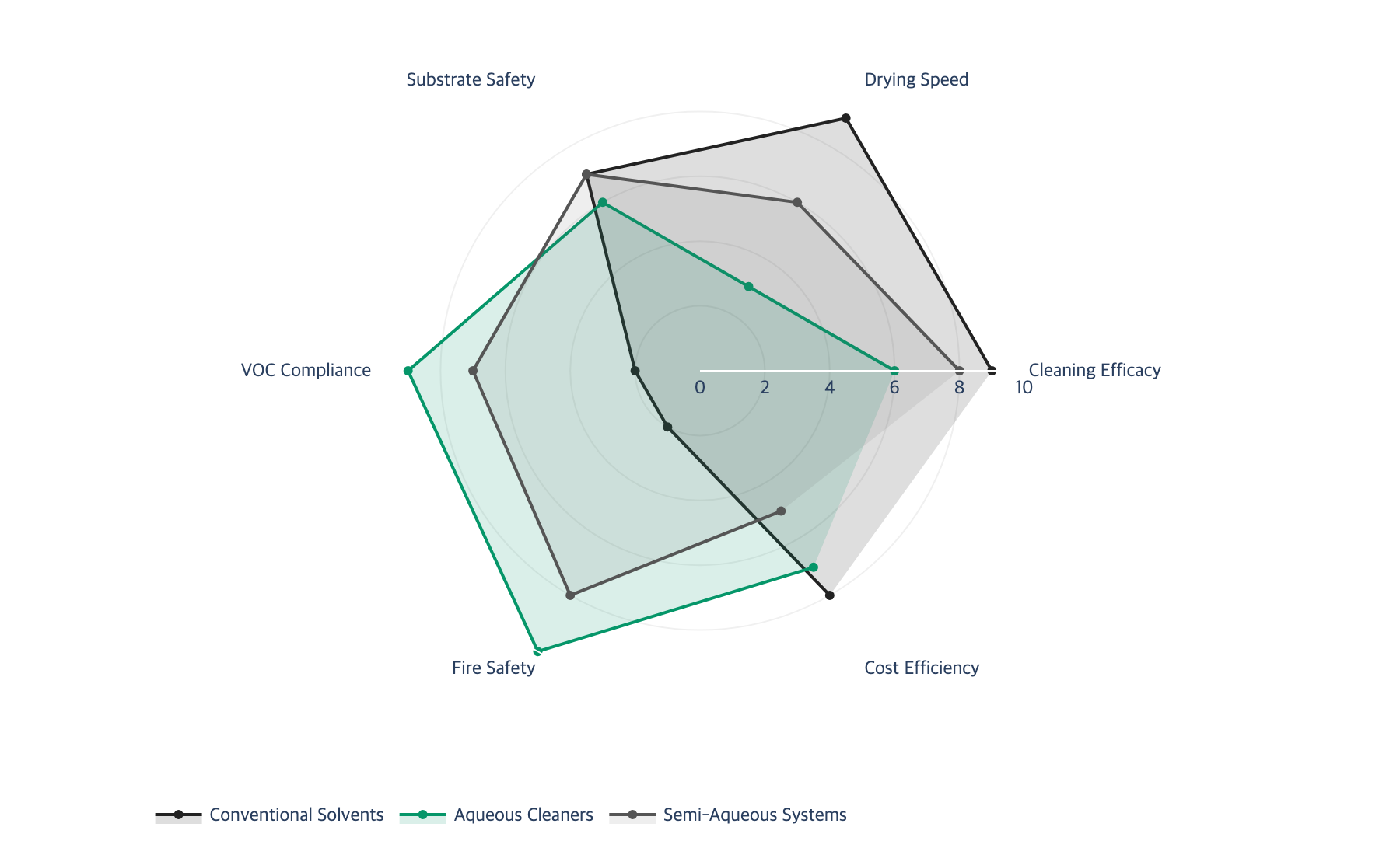 Cleaning Technology Performance Profile Comparison