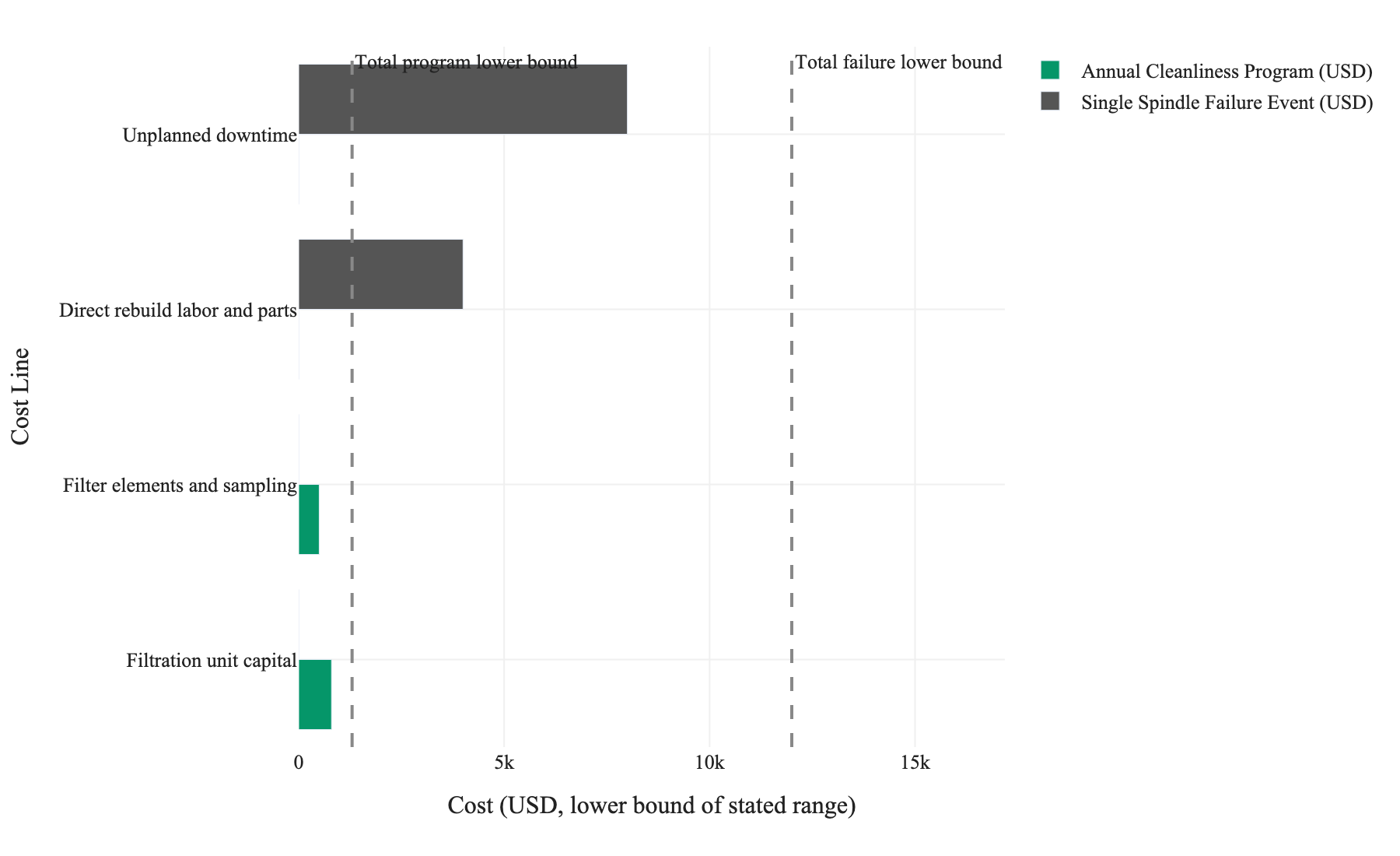 Figure 1. Lower-bound costs of an annual spindle-oil cleanliness program versus a single spindle failure event; range values (e.g., USD 800 to USD 2,000) use the lower bound consistently across both series.