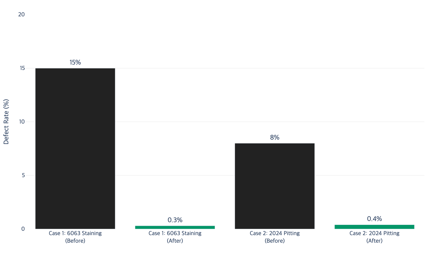 Case study defect rates