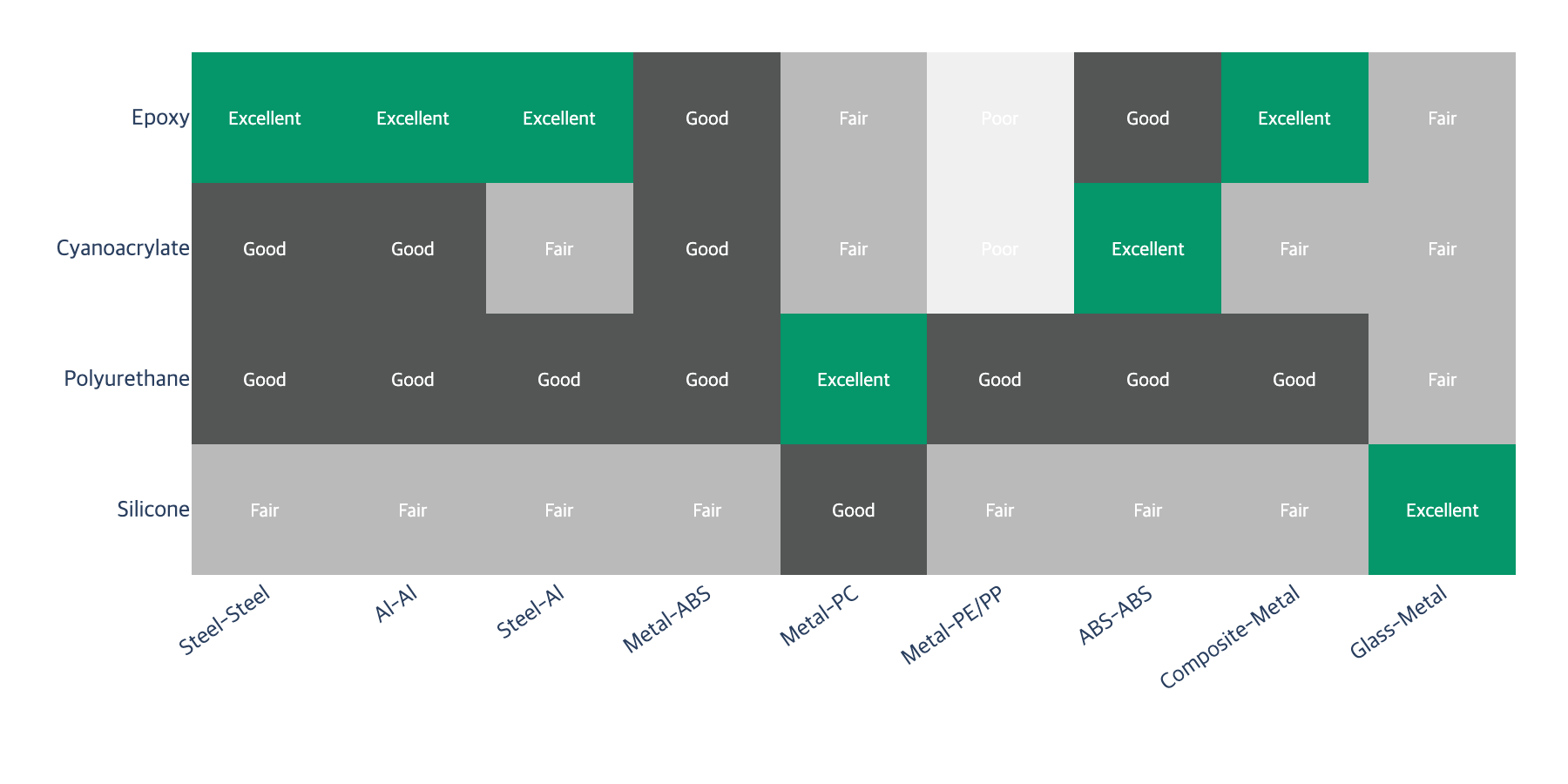 Heatmap showing adhesive compatibility ratings across substrate pair combinations