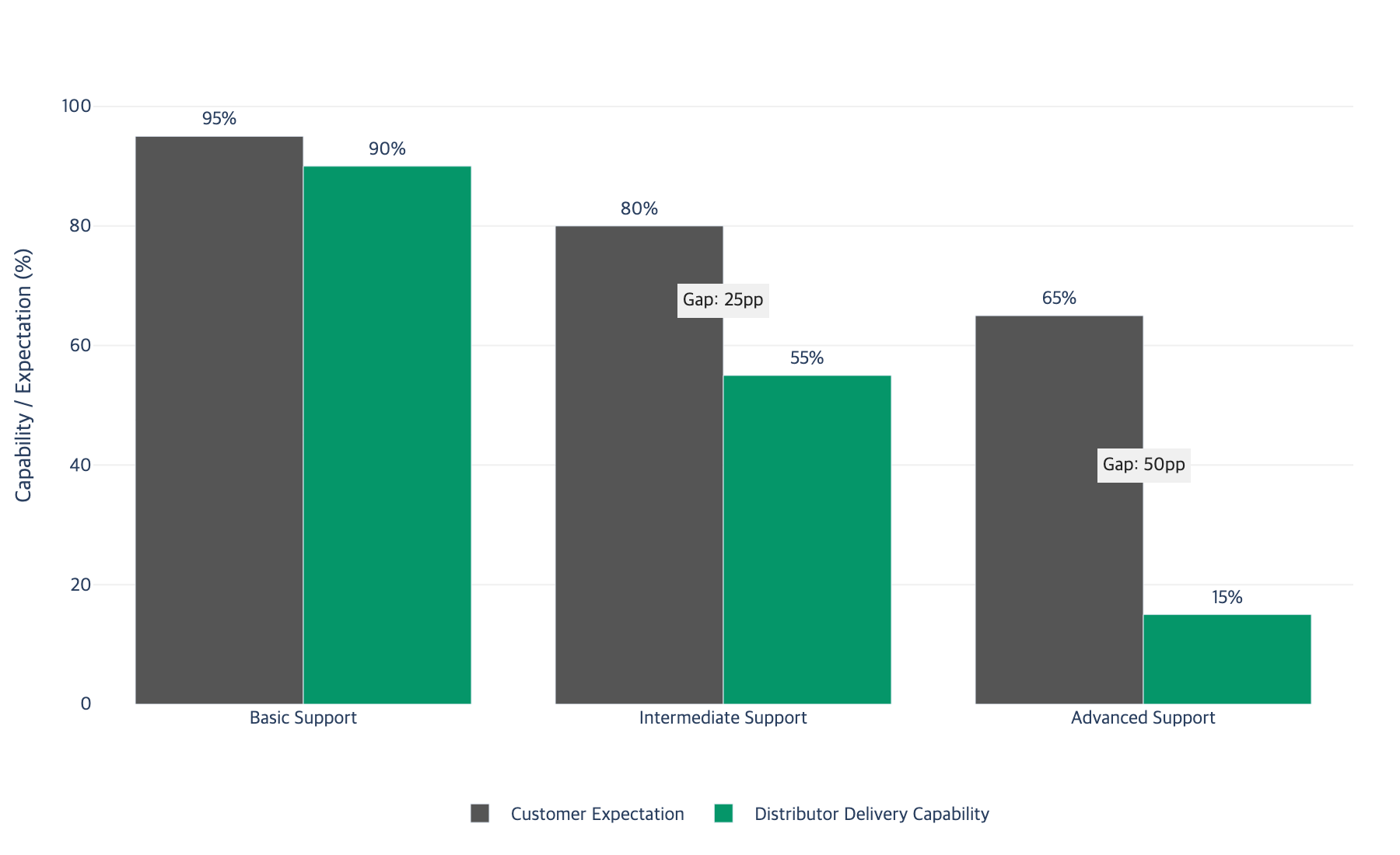 Capacity gap