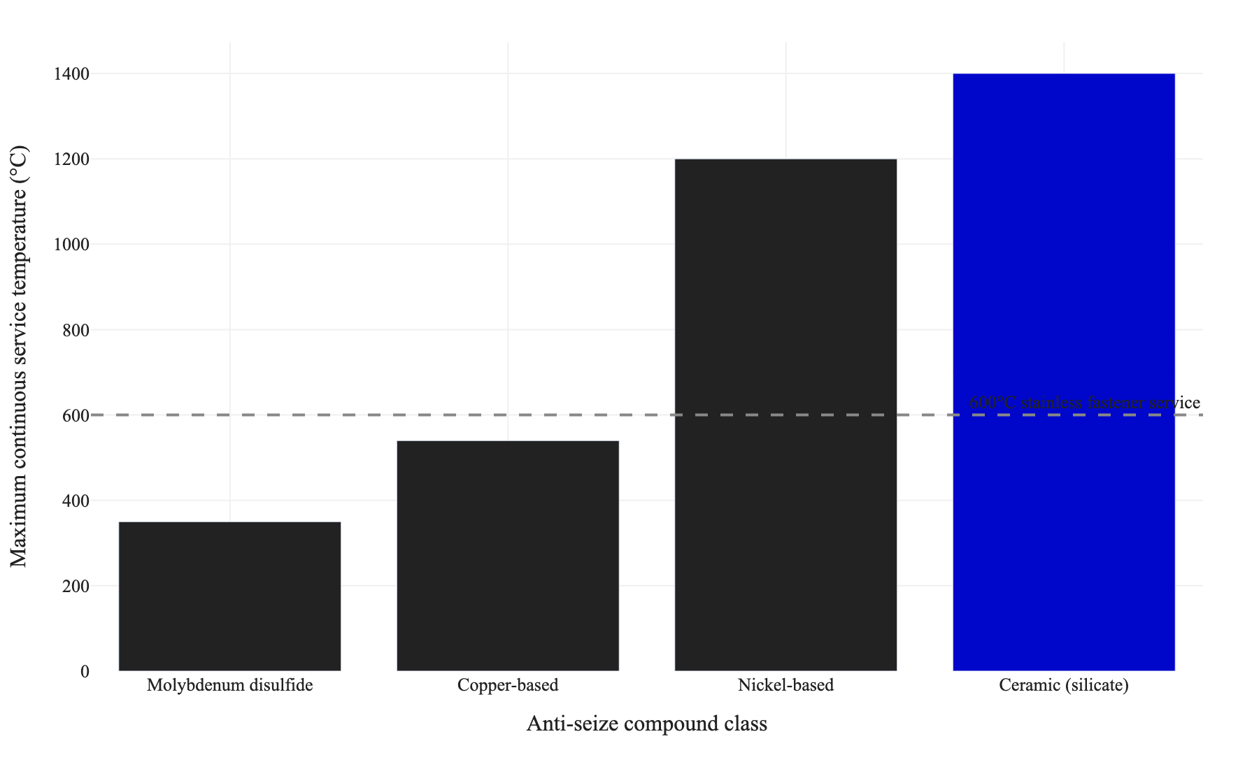 Bar chart of maximum continuous service temperature by anti-seize compound class, showing copper-based ending at 540 degrees Celsius, below the 600 degree stainless service line, while nickel-based and ceramic run far above it