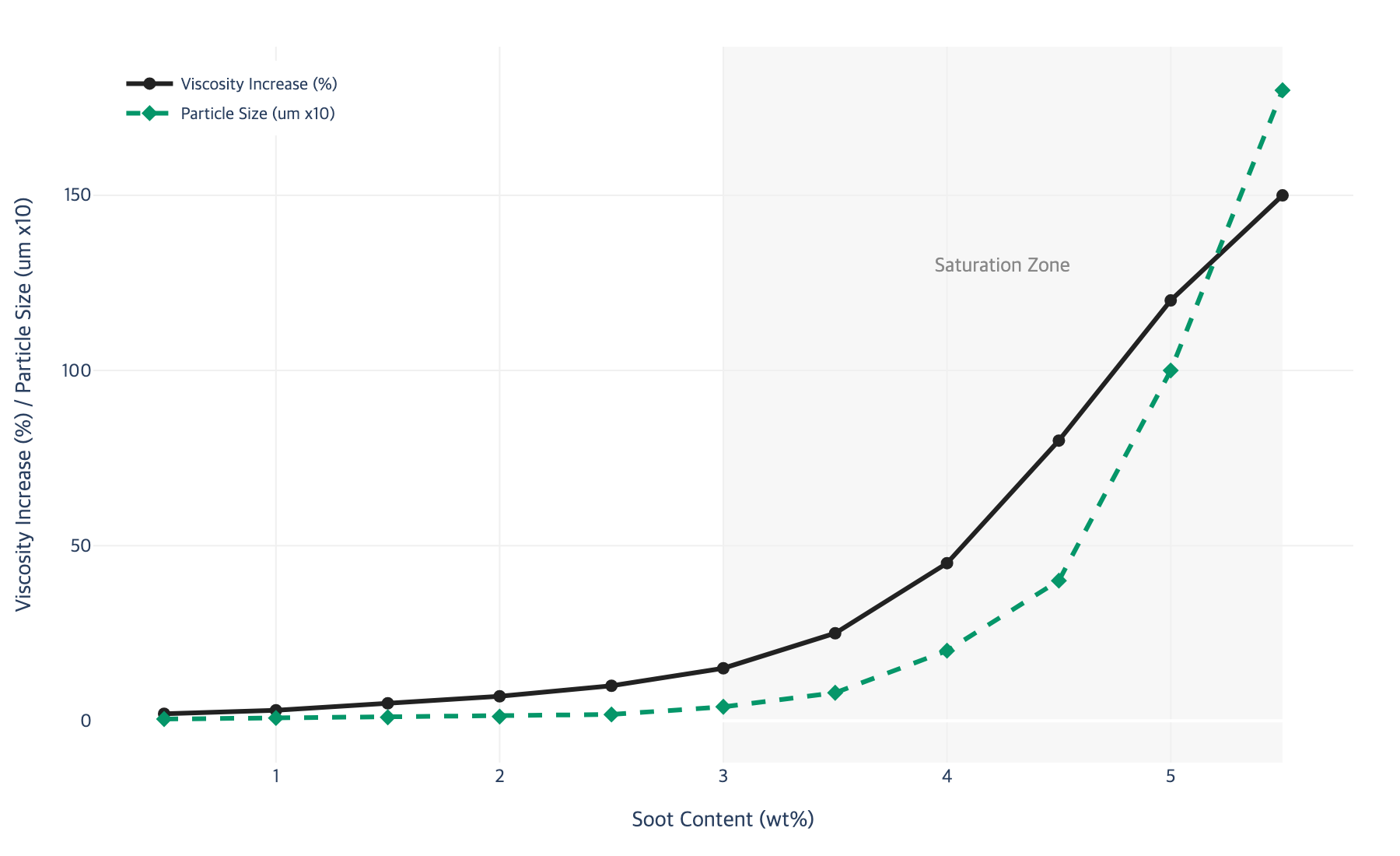 Saturation curve showing soot level impact