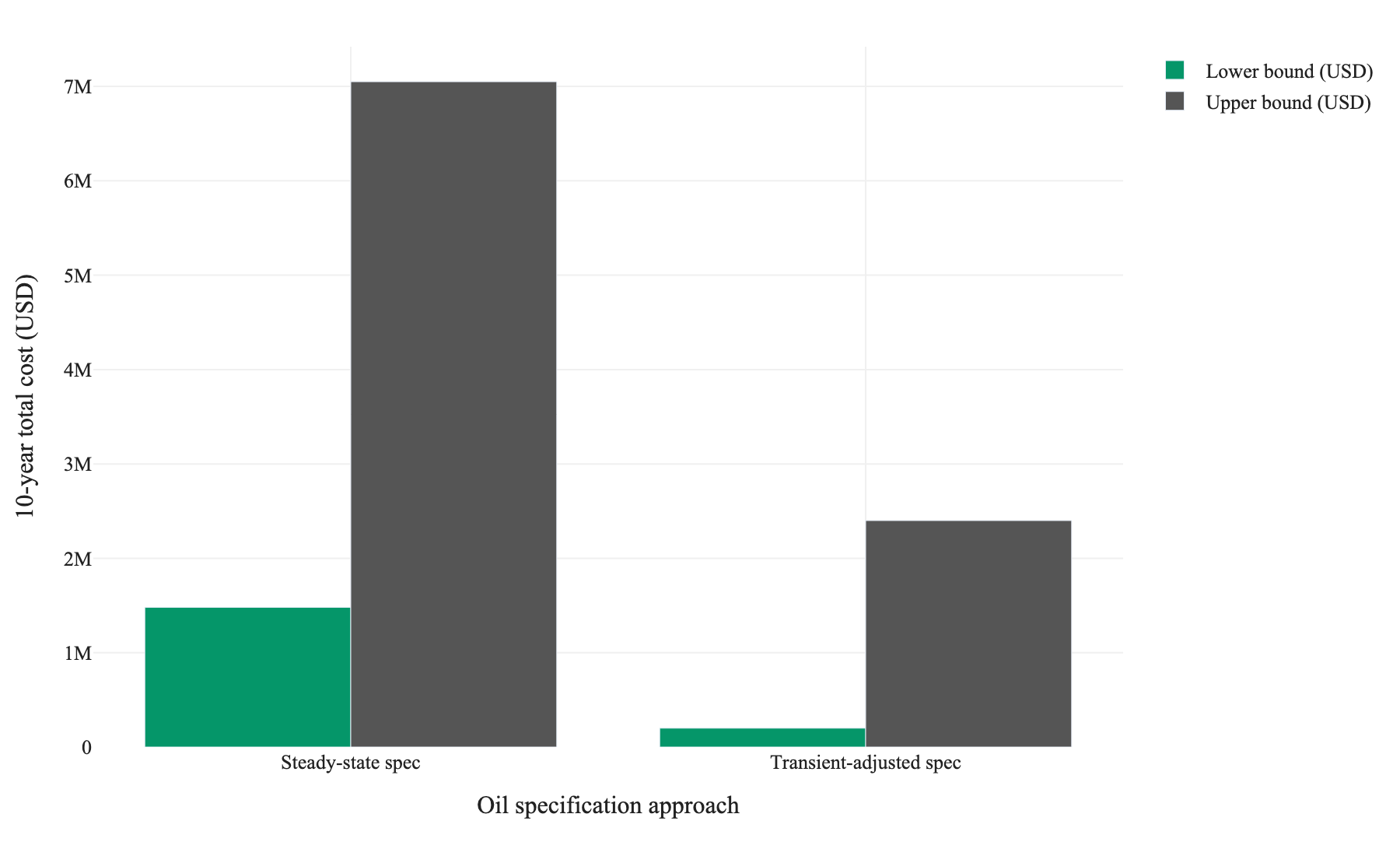 Figure 1. Ten-year total ownership cost (oil changes plus bearing varnish repairs) for a cycling generator under a steady-state oil specification versus a transient-adjusted specification; lower and upper bounds taken directly from Table 3 with no interpolation.