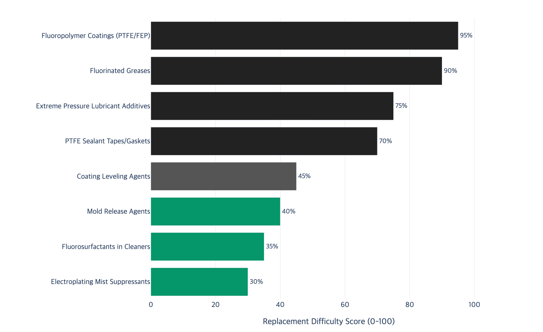 PFAS Replacement Difficulty Score by Application