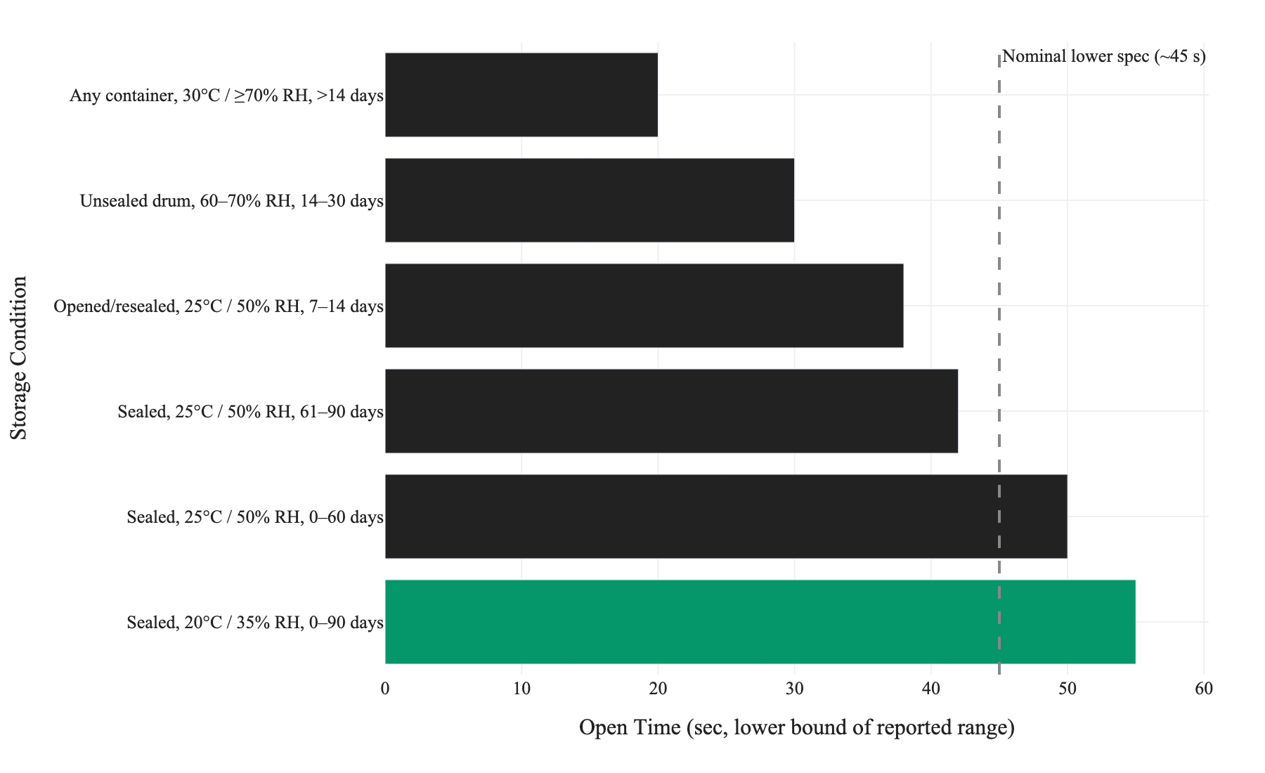 Figure 1. Minimum open time (lower bound of each reported range) across six storage conditions, ordered from best to worst, showing how rising temperature, humidity, and container exposure progressively shorten PUR hot-melt open time.