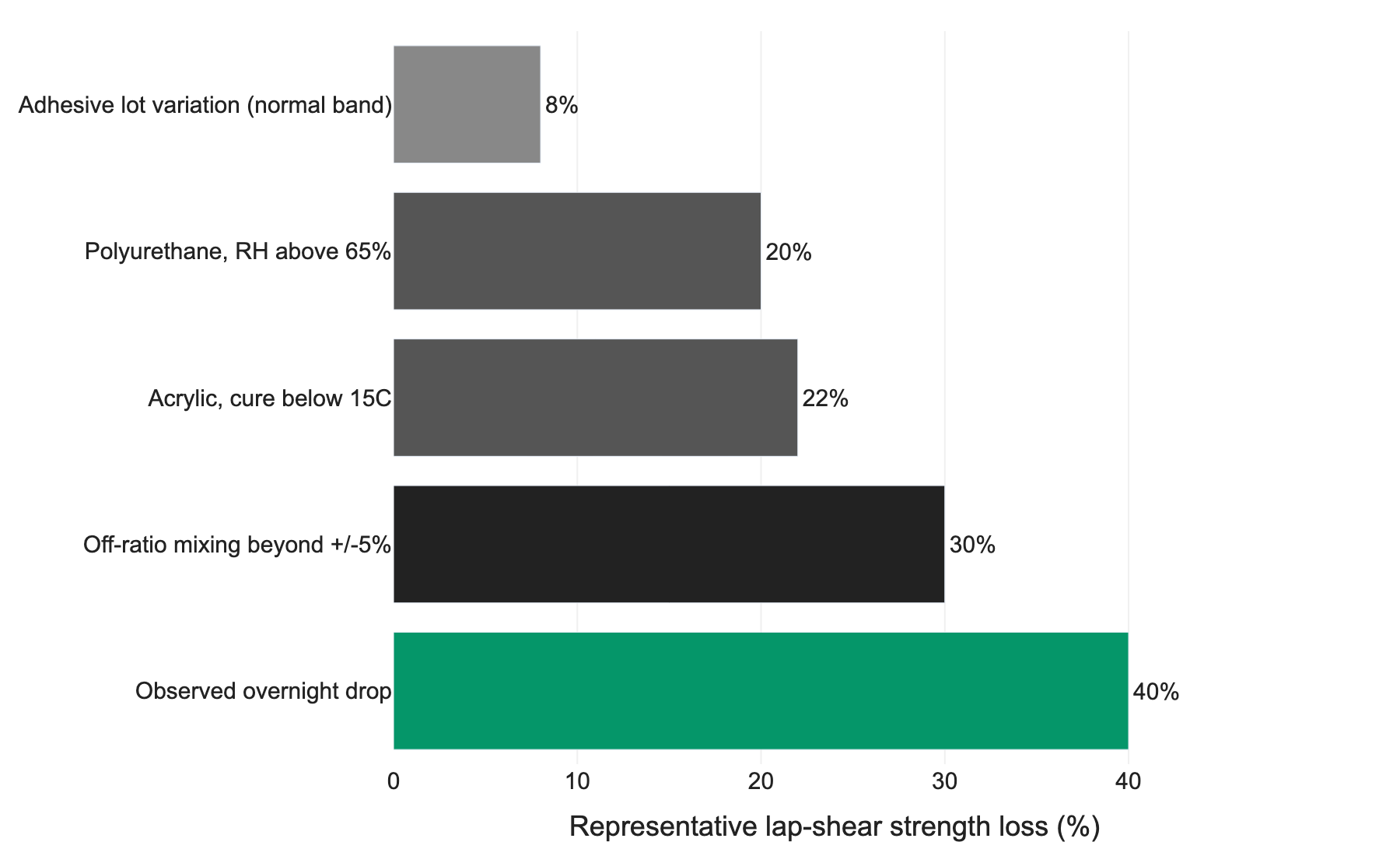 Horizontal bar chart comparing representative lap-shear strength loss by root cause: adhesive lot variation normal band at 8 percent, polyurethane above 65 percent RH at 20 percent, acrylic cured below 15C at 22 percent, off-ratio mixing beyond plus or minus 5 percent at 30 percent, and the observed overnight drop at 40 percent
