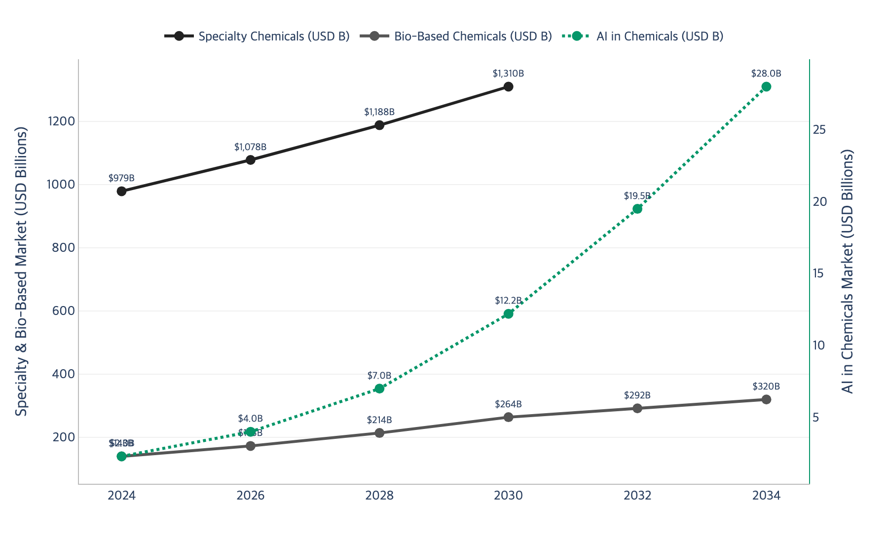 Market growth comparison
