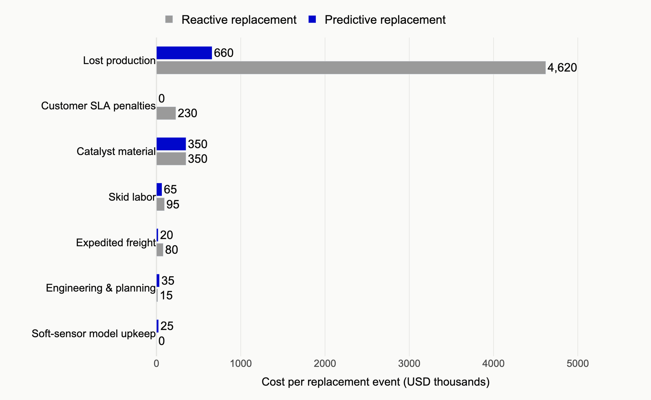 Grouped horizontal bar chart comparing reactive and predictive catalyst replacement cost across seven cost elements, in USD thousands, for an illustrative 200,000 tonne per year polyethylene unit