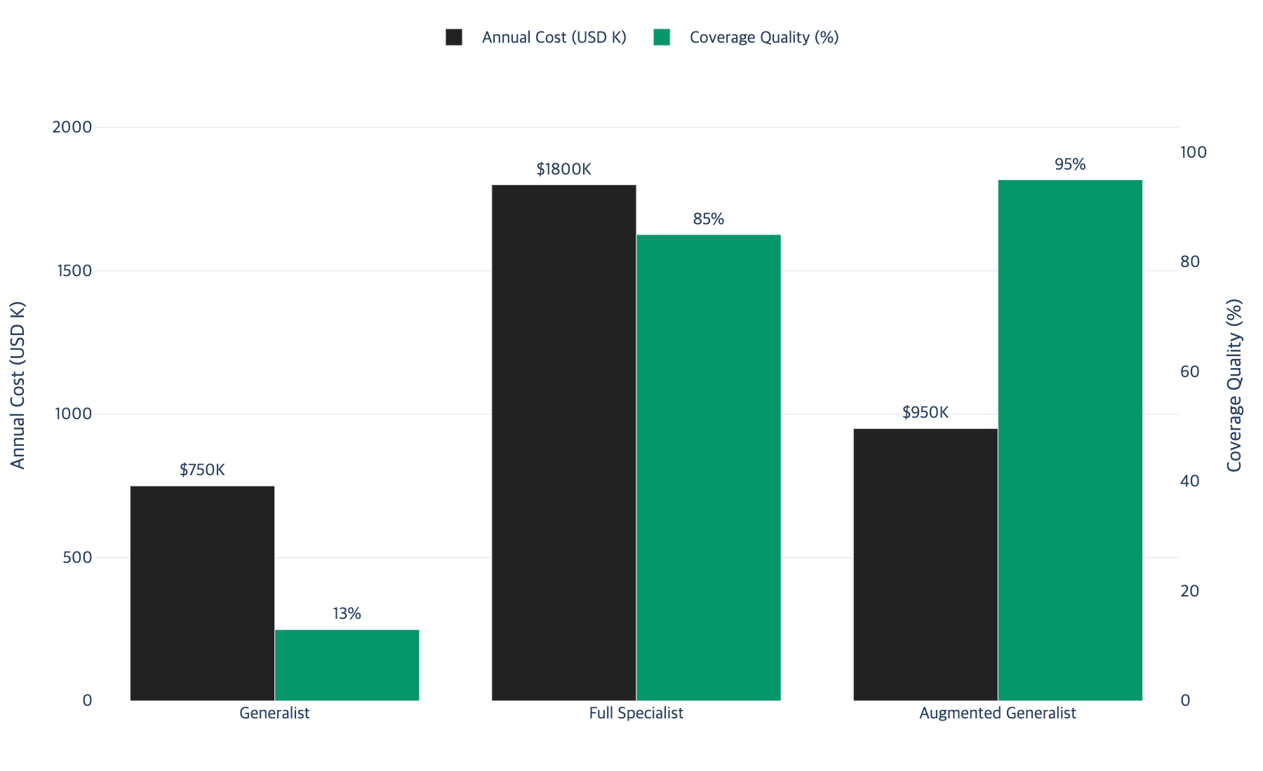 Cost vs coverage comparison