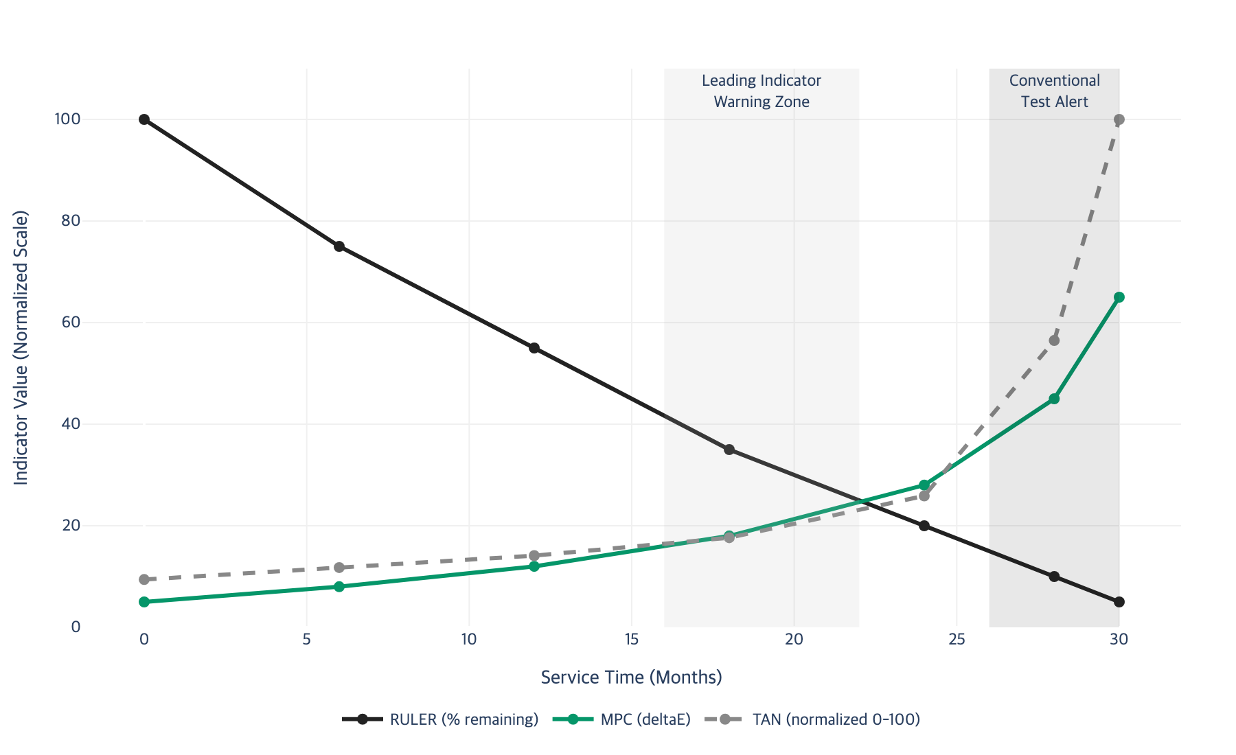 Line chart comparing RULER, MPC, and TAN degradation trajectories over service time
