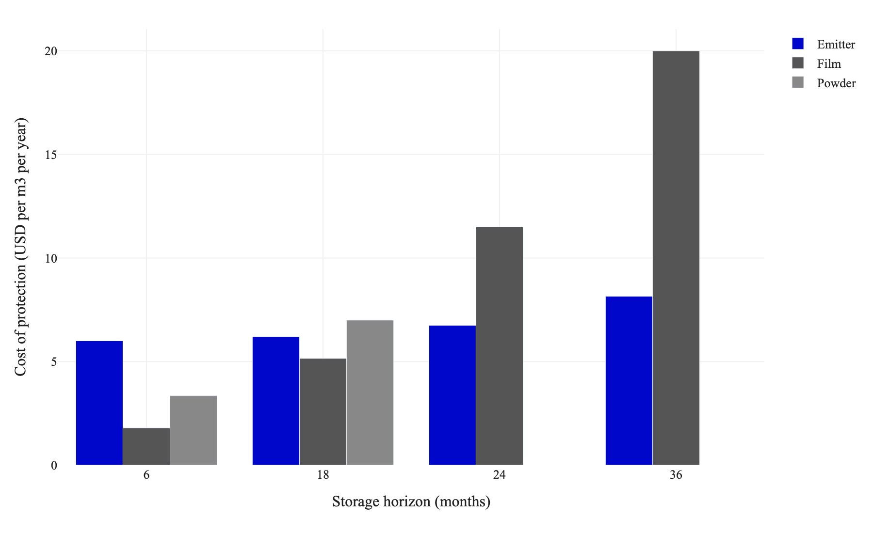 Grouped bar chart of VCI protection cost per cubic meter per year at 6, 18, 24 and 36 month horizons, showing film cheapest at 6 months and most expensive at 24 and 36 months while emitter cost stays nearly flat