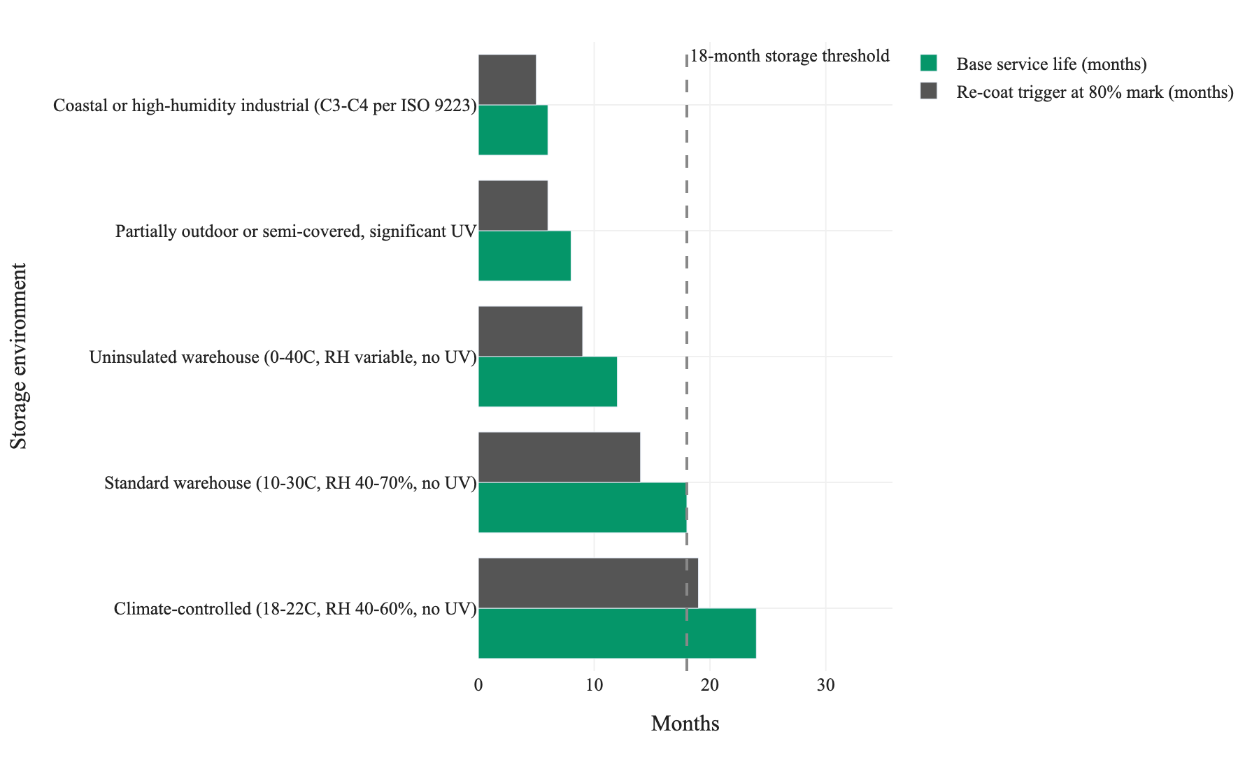 Figure 1. Preservative oil film base service life and the corresponding 80%-life re-coat trigger month across five storage environment categories, illustrating how uncontrolled or corrosive conditions compress the inspection window well below the 18-month long-term storage threshold.