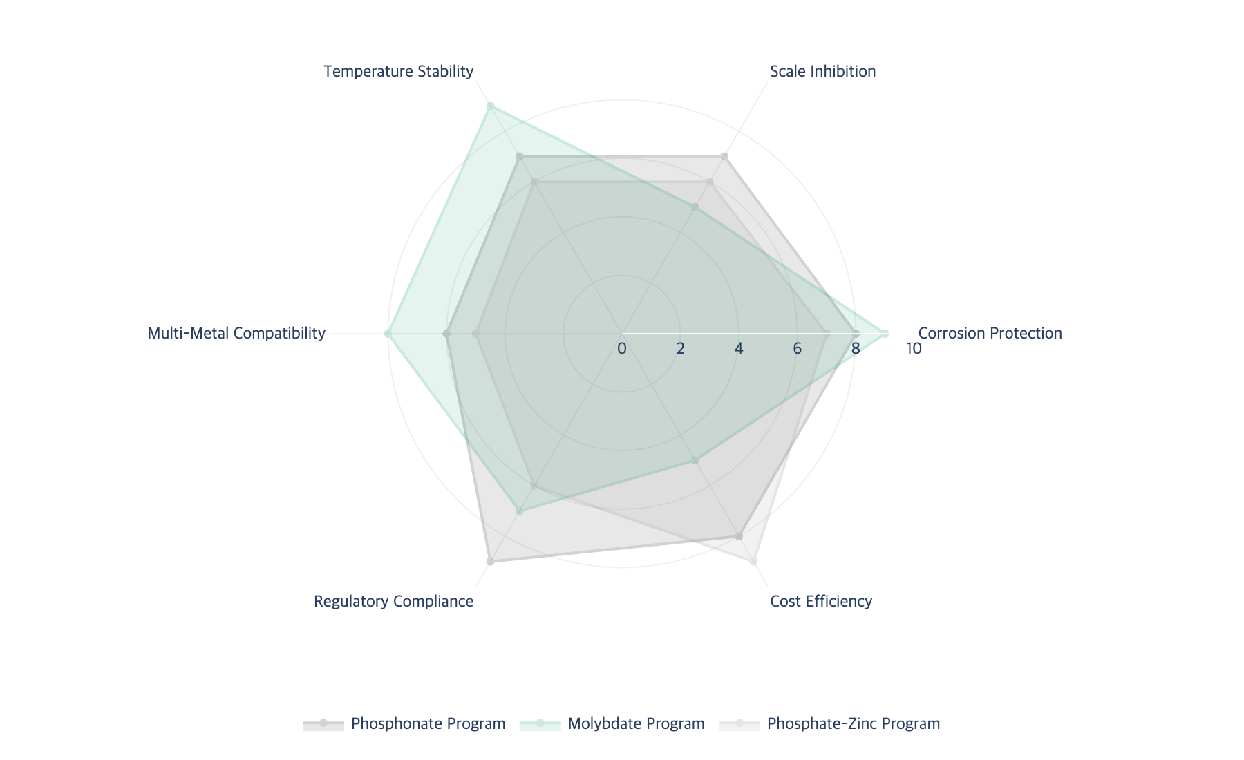 Product comparison radar