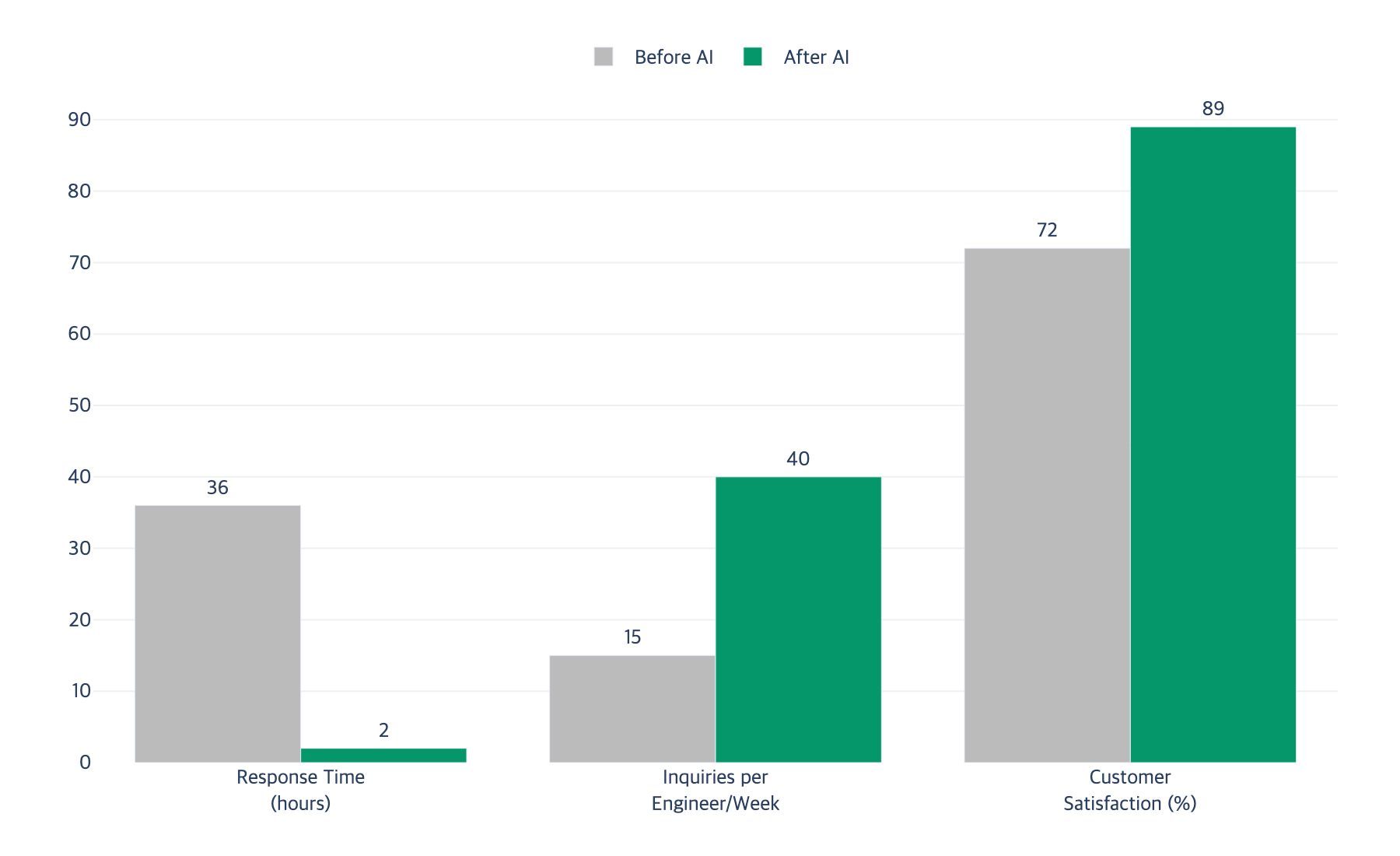 Grouped bar chart comparing response time, inquiries per engineer, and satisfaction before and after AI