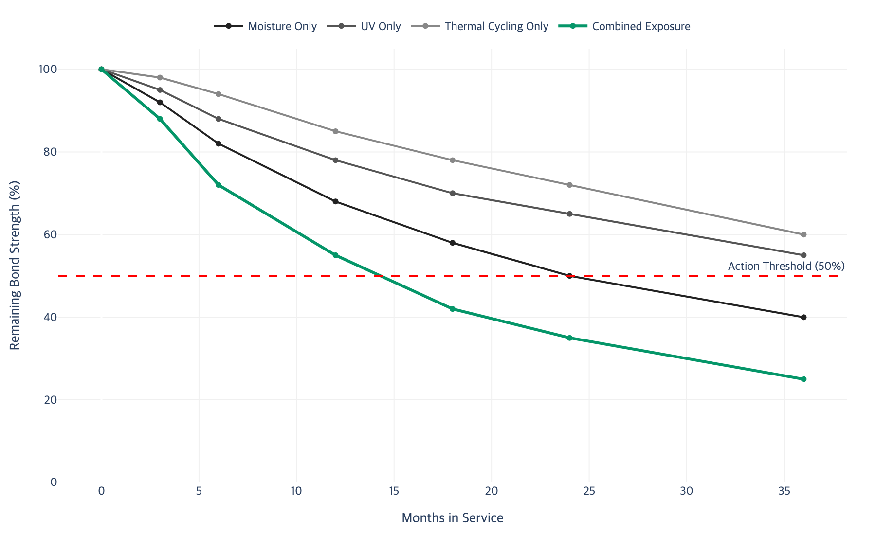 Degradation curves