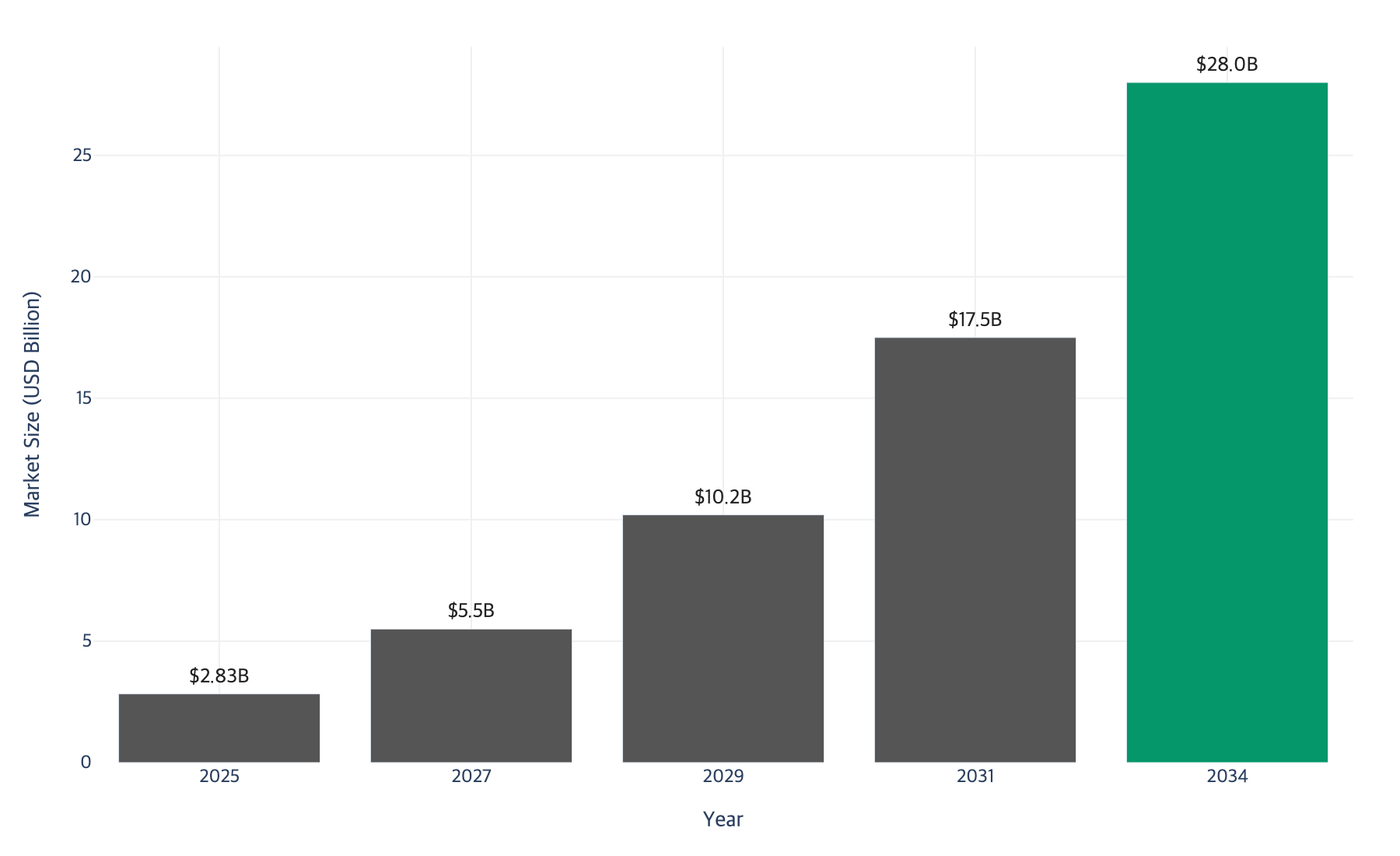 AI in Chemicals Market Growth