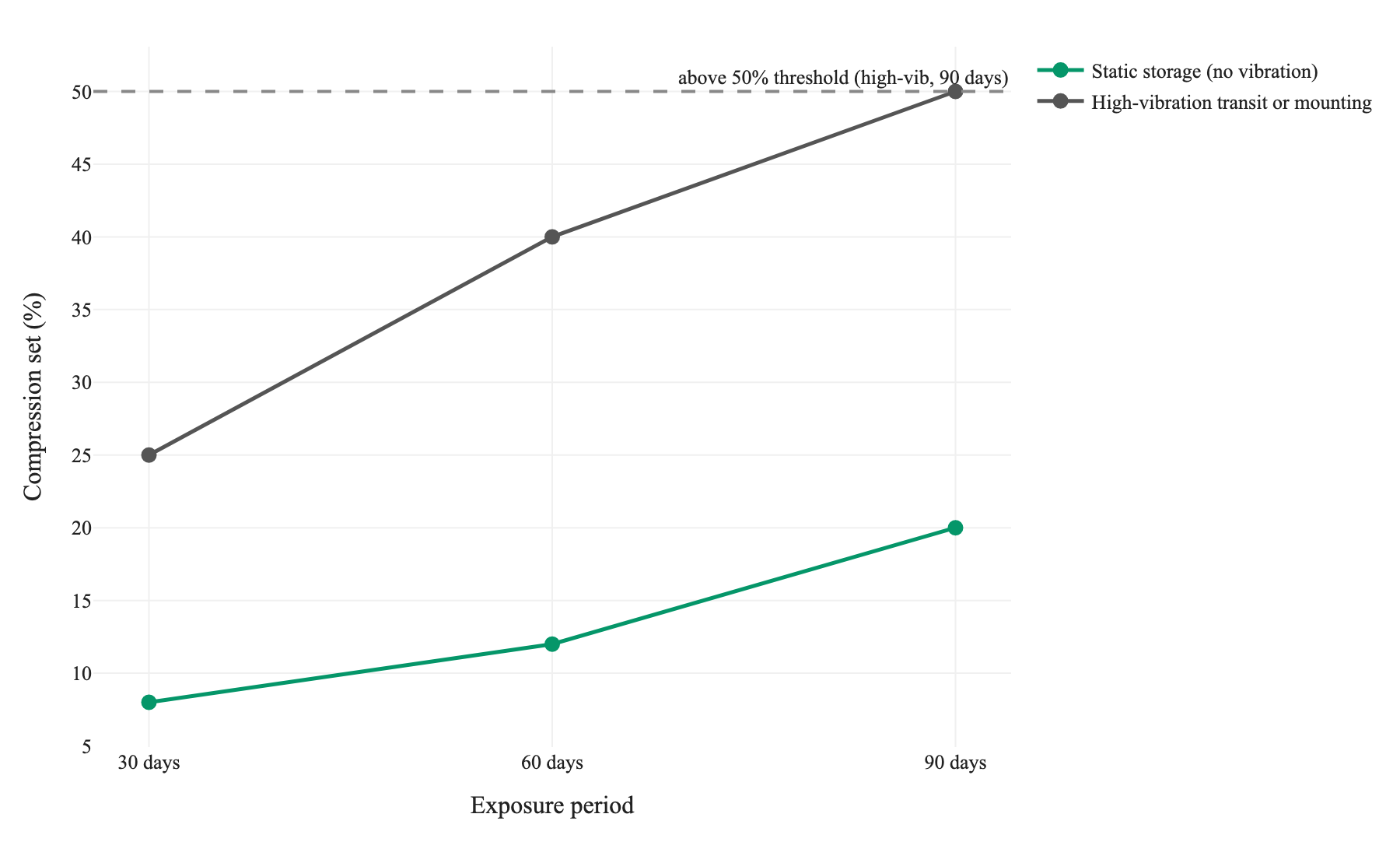 Figure 1. Compression set progression over 90 days for static storage versus high-vibration transit or mounting; static values are upper bounds from "under X" cells, high-vibration values are midpoints of stated ranges except the 90-day figure which is the stated floor of "above 50 percent."